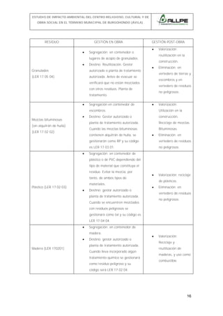 ESTUDIO DE IMPACTO AMBIENTAL DEL CENTRO RELIGIOSO, CULTURAL Y DE
OBRA SOCIAL EN EL TÉRMINO MUNICIPAL DE BURGOHONDO (ÁVILA).

RESIDUO

GESTIÓN EN OBRA
•

Segregación: en contenedor o

GESTIÓN POST-OBRA
•

reutilización en la

lugares de acopio de granulados.
•

Destino: Reutilización. Gestor

Granulados

autorizado o planta de tratamiento

(LER 17 05 04)

construcción.
•

autorizada. Antes de evacuar se

escombros y en
vertedero de residuos

con otros residuos. Planta de

no peligrosos.

tratamiento.
Segregación en contenedor de

Eliminación: en
vertedero de tierras y

verificará que no están mezclados

•

Valorización:

•

Valorización:

escombros.
Mezclas bituminosas
(LER 17 02 02)

construcción.
Reciclaje de mezclas

Cuando las mezclas bituminosas

(sin alquitrán de hulla)

Destino: Gestor autorizado o
planta de tratamiento autorizada.

•

Utilización en la

Bituminosas.

contienen alquitrán de hulla, se

•

Eliminación: en

gestionarán como RP y su código
es LER 17 03 01.
•

vertedero de residuos
no peligrosos.

Segregación: en contenedor de
plástico o de PVC dependiendo del
tipo de material que constituya el
residuo. Evitar la mezcla, por
tanto, de ambos tipos de

Plástico (LER 17 02 03)

materiales.
•

Destino: gestor autorizado o

•

Valorización: reciclaje
de plásticos.

•

Eliminación: en
vertedero de residuos

planta de tratamiento autorizada.

no peligrosos.

Cuando se encuentren mezclados
con residuos peligrosos se
gestionará como tal y su código es
LER 17 04 04.
•

Segregación: en contenedor de
madera.

•
Madera (LER 170201)

Destino: gestor autorizado o
planta de tratamiento autorizada.
Cuando lleva incorporado algún
tratamiento químico se gestionará
como residuo peligroso y su

•

Valorización:
Reciclaje y
reutilización de
maderas, y uso como
combustible

código será LER 17 02 04.

16

 