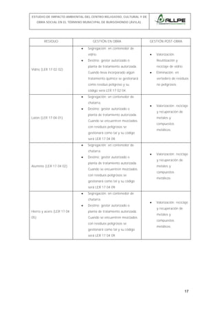 ESTUDIO DE IMPACTO AMBIENTAL DEL CENTRO RELIGIOSO, CULTURAL Y DE
OBRA SOCIAL EN EL TÉRMINO MUNICIPAL DE BURGOHONDO (ÁVILA).

RESIDUO

GESTIÓN EN OBRA
•

GESTIÓN POST-OBRA

Segregación: en contenedor de
vidrio.

•

Valorización:

Vidrio (LER 17 02 02)

Destino: gestor autorizado o

Reutilización y

planta de tratamiento autorizada.

•

reciclaje de vidrio.

Cuando lleva incorporado algún

•

Eliminación: en

tratamiento químico se gestionará

vertedero de residuos

como residuo peligroso y su

no peligrosos.

código será LER 17 02 04.
•

Segregación: en contenedor de
chatarra.

•

Destino: gestor autorizado o

•

y recuperación de

planta de tratamiento autorizada.

Latón (LER 17 04 01)

Valorización: reciclaje
metales y

Cuando se encuentren mezclados

compuestos

con residuos peligrosos se

metálicos.

gestionará como tal y su código
será LER 17 04 09.
•

Segregación: en contenedor de
chatarra.

•

Destino: gestor autorizado o

•

y recuperación de

planta de tratamiento autorizada.

Aluminio (LER 17 04 02)

Valorización: reciclaje
metales y

Cuando se encuentren mezclados

compuestos

con residuos peligrosos se

metálicos.

gestionará como tal y su código
será LER 17 04 09.
•

Segregación: en contenedor de
chatarra.

•

Destino: gestor autorizado o

Hierro y acero (LER 17 04

planta de tratamiento autorizada.

05)

Cuando se encuentren mezclados
con residuos peligrosos se
gestionará como tal y su código

•

Valorización: reciclaje
y recuperación de
metales y
compuestos
metálicos.

será LER 17 04 09.

17

 