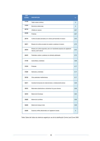 COD
CORINE
11110
11210
22110

DESCRIPCION

ICV

Tejido urbano continuo

0

Estructura urbana laxa

0

Viñedos en secano

2,67

Praderas

2,67

24110

Cultivos anuales asociados con cultivos permanentes en secano

2,42

24211

Mosaico de cultivos anuales con prados o praderas en secano

2,75

23100

24310

Mosaico de cultivos agrícolas, pero con importantes espacios de vegetación
natural y semi-natural.

2,42

24410

Pastizales, prados o praderas con arbolado adehesado

2,75

31120

Caducifolias y rebollares

4,58

31210

Pináceas

4,17

31220

Sabinares y enebrales

4,17

32122

Otros pastizales mediterráneos

2,17

32311

Grandes formaciones de matorral denso o medianamente denso

3,08

32312

Matorrales subarbustivos o arbustivos muy poco densos

2,58

32410

Matorral de frondosas

3,83

32420

Matorral de coníferas

3,08

32430

Matorral de bosque mixto

3,08

33330

Espacios orófilos altitudinales con vegetación escasa

5

Tabla. Datos del índice de cobertura vegetal por uso de la clasificación Corine Land Cover 2000

 
 
 

4 

 
 

 