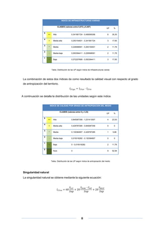 INDICE DE INFRAESTRUCTURAS VIARIAS
CLASES (valores entre 0,072 y 0,457)
5
4
3
2
1

UP

%

++

Alta

0,341581724 - 0,456595356

6

35,30

+

Media-alta

0,293154931 - 0,341581724

3

17,65

*

Media

0,226568091 - 0,293154931

2

11,76

-

Media-baja

0,093394411 - 0,226568091

2

11,76

--

Baja

0,072207689 - 0,093394411

3

17,65

Tabla. Distribución de las UP según índice de infraestructuras viarias

La combinación de estos dos índices da como resultado la calidad visual con respecto al grado
de antropización del territorio.

A continuación se detalla la distribución de las unidades según este índice.

INDICE DE CALIDAD POR GRADO DE ANTROPIZACION DEL MEDIO
CLASES (valores entre 0 y 1,23)
5
4
3
2
1

UP

%

++

Alta

0,845087358 - 1,231413007

4

23,53

+

Media-alta

0,429787285 - 0,845087358

0

0

*

Media

0,130384907 - 0,429787285

1

5,88

-

Media-baja

0,019316282 - 0,130384907

0

0

--

Baja

0 - 0,019316282

2

11,76

Nulo

0

9

52,94

0

Tabla. Distribución de las UP según índice de antropización del medio

Singularidad natural
La singularidad natural se obtiene mediante la siguiente ecuación:

60

 
 
 

20

20

8 

 
 

 
