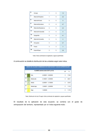 6

Horcajo

4

4,7

4

5

4,3

5

5

5

5

2

4,1

4

4

4

4

3

3,7

3

3

3

Espino/Royal

16

5

Puerto

15

5

Arroyuelos

14

5

Alberche/Cercedilla

13

5

Gargantilla

12

2,2

Alberche/Fresnedilla

11

5

Albercehe/Navalacruz

10

1

Alberche/Escribano

9

1,3

Alberche/Puerto

8

2

Alberche/Pasadero

7

1

3

5

3,6

Tabla. Índice combinado de vegetación y aguas superficiales

A continuación se detalla la distribución de las unidades según este índice.

INDICE DE CALIDAD COMBINADO DE VEGETACION Y AGUAS SUPERFICIALES
CLASES (valores entre 0,017 y 0,13)
5
4
3
2
1

UP

%

++

Alta

4,300001 - 5,000000

3

17,65

+

Media-alta

3,100001 - 4,300000

5

29,41

*

Media

2,200001 - 3,100000

4

23,53

-

Media-baja

1,300001 - 2,200000

2

11,76

--

Baja

1,300000

2

11,76

Tabla. Distribución de las UP según índice combinado de vegetación y aguas superficiales

El

resultado de

la

aplicación de

esta

ecuación, se

combina con

antropización del territorio, representado por el índice siguiente modo:

 
 
 

10 

 
 

el

grado de

 