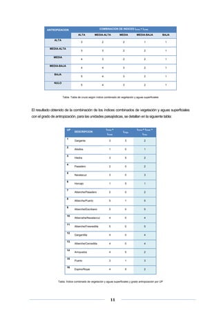 COMBINACION DE INDICES ICVVU + ICVAS

ANTROPIZACION
ALTA

1

1

3

2

2

1

3

2

2

1

4

3

2

1

4

3

2

1

5

NULO

2

5

BAJA

2

4

MEDIA-BAJA

BAJA

4

MEDIA

MEDIA-BAJA

3

MEDIA-ALTA

MEDIA

3

ALTA

MEDIA-ALTA

4

3

2

1

Tabla. Tabla de cruce según índice combinado de vegetación y aguas superficiales

El resultado obtenido de la combinación de los índices combinados de vegetación y aguas superficiales
con el grado de antropización, para las unidades paisajísticas, se detallan en la siguiente tabla:

UP

1
2
3
4
5
6
7
8
9
10
11
12
13
14
15
16

DESCRIPCION

ICVVU +
ICVAS

ICVga

ICVVU + ICVAS +
ICVar

Garganta

3

3

2

Alisillos

1

0

1

Hiedra

3

5

2

Pasadero

2

0

2

Navalacuz

3

0

3

Horcajo

1

5

1

Alberche/Pasadero

2

0

2

Alberche/Puerto

5

1

5

Alberche/Escribano

5

0

5

Albercehe/Navalacruz

4

0

4

Alberche/Fresnedilla

5

0

5

Gargantilla

4

0

4

Alberche/Cercedilla

4

0

4

Arroyuelos

4

5

2

Puerto

3

1

3

Espino/Royal

4

5

2

Tabla. Índice combinado de vegetación y aguas superficiales y grado antropización por UP

 
 
 

11 

 
 

 