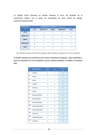 La

Calidad Visual Intrínseca se

combinación anterior

con

el

obtiene mediante el

grado

de

cruce del

singularidad de

cada

resultado de la

unidad

de

paisaje,

mediante la siguiente tabla.

SINGULARIDA

COMBINACION DE INDICES ICVVU + ICVAS + ICVar

D
ALTA

4

3

2

5

4

3

2

4

3

2

1

4

3

2

1

5

BAJA

5

5

MEDIA-BAJA

BAJA

5

MEDIA

MEDIA-BAJA

5

MEDIA-ALTA

MEDIA

5

ALTA

MEDIA-ALTA

4

3

2

1

Tabla. Tabla de cruce según índice combinado de vegetación, aguas superficiales y antropización con el índice de singularidad

El resultado obtenido de la combinación de los índices combinados de vegetación, aguas superficiales y
grado de antropización con el de singularidad, para las unidades paisajísticas, se detallan en la siguiente
tabla:
UP

1
2
3
4
5
6
7
8
9
10
11
12
13
14

 
 
 

DESCRIPCION

ICVVU +
ICVAS

ICVga

ICVVU + ICVAS +
ICVar

Garganta

2

2

2

Alisillos

1

1

1

Hiedra

2

1

2

Pasadero

2

3

2

Navalacuz

3

2

3

Horcajo

1

1

1

Alberche/Pasadero

2

4

3

Alberche/Puerto

5

3

5

Alberche/Escribano

5

3

5

Albercehe/Navalacruz

4

5

5

Alberche/Fresnedilla

5

4

5

Gargantilla

4

5

5

Alberche/Cercedilla

4

3

4

Arroyuelos

2

4

3

12 

 
 

 