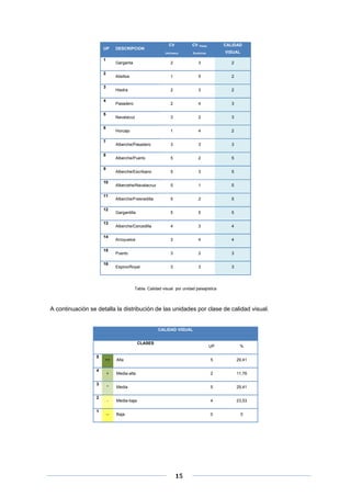 10
11
12
13
14
15
16

2

2

3

2

2

4

3

3

2

3

1

4

2

3

3

3

5

2

5

Alberche/Escribano

9

5

Alberche/Puerto

8

1

Alberche/Pasadero

7

2

Horcajo

6

3

Navalacuz

5

2

Pasadero

4

VISUAL

Hiedra

3

CALIDAD

Escénicas

Alisillos

2

CV Vistas

Garganta

1

CV
Intrínseca

UP

5

3

5

Albercehe/Navalacruz

5

1

5

Alberche/Fresnedilla

5

2

5

Gargantilla

5

5

5

Alberche/Cercedilla

4

3

4

Arroyuelos

3

4

4

Puerto

3

2

3

Espino/Royal

3

3

3

DESCRIPCION

Tabla. Calidad visual por unidad paisajística

A continuación se detalla la distribución de las unidades por clase de calidad visual.

CALIDAD VISUAL
CLASES
5
4
3
2
1

 
 
 

UP

%

++

Alta

5

29,41

+

Media-alta

2

11,76

*

Media

5

29,41

-

Media-baja

4

23,53

--

Baja

0

0

15 

 
 

 
