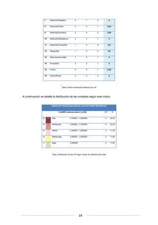 7

Alberche/Pasadero

5

1

5

4

8

Alberche/Puerto

3

4

1

2,25

9

Alberche/Escribano

2

4

2

2,50

10

Albercehe/Navalacruz

3

3

1

2

11

Alberche/Fresnedilla

1

5

4

3,5

12

Gargantilla

1

5

4

3,5

13

Alberche/Cercedilla

1

5

1

2

14

Arroyuelos

3

3

1

2

15

Puerto

2

5

1

2,25

16

Espino/Royal

3

3

5

4

Tabla. Índice de factores biofísicos por UP

A continuación se detalla la distribución de las unidades según este índice.

INDICE DE FRAGILIDAD SEGUN LOS FACTORES BIOFISICOS
CLASES (valores entre 2 y 4,25)

UP

%

5

++

Alta

3,750001 - 4,250000

4

23,53

4

+

Media-alta

3,250001 - 3,750000

4

23,53

3

*

Media

2,500001 - 3,250000

2

11,76

2

-

Media-baja

2,000001 - 2,500000

3

17,65

1

--

Baja

2,000000

3

17,65

Tabla. Distribución de las UP según índice de cobertura del suelo

 
 
 

21 

 
 

 