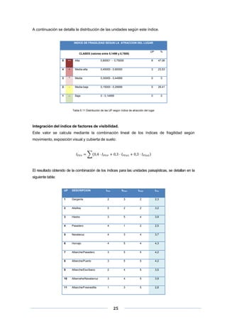A continuación se detalla la distribución de las unidades según este índice.

INDICE DE FRAGILIDAD SEGUN LA ATRACCION DEL LUGAR
UP

CLASES (valores entre 0,1499 y 0,7500)

%

5

++

Alta

0,60001 - 0,75000

8

47,06

4

+

Media-alta

0,45000 - 0,60000

3

23,53

3

*

Media

0,30000 - 0,44999

0

0

2

-

Media-baja

0,15000 - 0,29999

5

29,41

1

--

Baja

0 - 0,14999

0

0

Tabla 6.11 Distribución de las UP según índice de atracción del lugar

Integración del índice de factores de visibilidad.
Este valor se calcula mediante la combinación lineal de los índices de fragilidad según
movimiento, exposición visual y cubierta de suelo:

0,4

0,3

0,3

El resultado obtenido de la combinación de los índices para las unidades paisajísticas, se detallan en la
siguiente tabla:

UP
1

IFVir

IIFVa1

IFVa2

IFVv

Garganta

2

3

2

2,3

2

Alisillos

5

2

2

3,2

3

Hiedra

3

5

4

3,9

4

Pasadero

4

1

2

2,5

5

Navalacuz

4

3

4

3,7

6

Horcajo

4

5

4

4,3

7

Alberche/Pasadero

3

5

5

4,2

8

Alberche/Puerto

3

5

5

4,2

9

Alberche/Escribano

2

4

5

3,5

10

Albercehe/Navalacruz

3

4

5

3,9

11

 
 
 

DESCRIPCION

Alberche/Fresnedilla

1

3

5

2,8

25 

 
 

 
