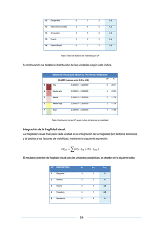 12

Gargantilla

5

1

2

2,9

13

Alberche/Cercedilla

3

5

5

4,2

14

Arroyuelos

3

5

5

4,2

15

Puerto

3

2

2

2,4

16

Espino/Royal

5

1

5

3,8

Tabla. Índice de factores de visibilidad por UP

A continuación se detalla la distribución de las unidades según este índice.

INDICE DE FRAGILIDAD SEGUN EL FACTOR DE VISIBILIDAD
UP

CLASES (valores entre 2,30 y 4,30)

%

5

++

Alta

3,900001 - 4,300000

5

29,41

4

+

Media-alta

3,500001 - 3,900000

4

23,53

3

*

Media

2,900001 - 3,500000

2

11,76

2

-

Media-baja

2,500001 - 2,900000

2

11,76

1

--

Baja

2,300000 - 2,500000

3

17,65

Tabla. Distribución de las UP según índice de factores de visibilidad

Integración de la fragilidad visual.
La fragilidad visual final para cada unidad es la integración de la fragilidad por factores biofísicos
y la debida a los factores de visibilidad, mediante la siguiente expresión:

0,5

0,5

El resultado obtenido de fragilidad visual para las unidades paisajísticas, se detallan en la siguiente tabla:

UP

IFB

IFVv

IFVup

1

Garganta

3

1

2

2

Alisillos

5

3

4

3

Hiedra

5

4

4,5

4

Pasadero

4

1

2,5

5

 
 
 

DESCRIPCION

Navalacuz

4

4

4

26 

 
 

 