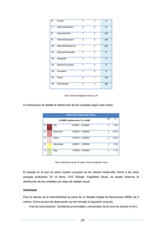 6

Horcajo

3

5

4

7

Alberche/Pasadero

5

5

5

8

Alberche/Puerto

2

5

3,5

9

Alberche/Escribano

2

3

2,5

10

Albercehe/Navalacruz

1

4

2,5

11

Alberche/Fresnedilla

4

2

3

12

Gargantilla

4

2

3

13

Alberche/Cercedilla

1

5

3

14

Arroyuelos

1

5

3

15

Puerto

2

1

1,5

16

Espino/Royal

5

4

4,5

Tabla. Índice de fragilidad visual por UP

A continuación se detalla la distribución de las unidades según este índice.

INDICE DE FRAGILIDAD VISUAL
UP

CLASES (valores entre 1,5 y 5,00)

%

5

++

Alta

4,000001 - 5,000000

3

17,65

4

+

Media-alta

3,000001 - 4,000000

4

23,53

3

*

Media

2,500001 - 3,000000

4

23,53

2

-

Media-baja

2,000001 - 2,500000

3

17,65

1

--

Baja

1,500000 - 2,000000

2

11,76

Tabla. Distribución de las UP según índice de fragilidad visual

El paisaje en el que se ubica nuestro proyecto es de calidad media-alta, frente a los otros
paisajes evaluados. En el plano 13.6. Paisaje. Fragilidad Visual, se puede observar la
distribución de las unidades por clase de calidad visual.
Visibilidad
Para el cálculo de la intervisibilidad se parte de un Modelo Digital de Elevaciones (MDE) de 5
metros. Como puntos de observación se han tomado el siguiente conjunto:
‐

 
 
 

Vías de comunicación. Carreteras provinciales y comarcales de la zona de estudio (5 km).

27 

 
 

 