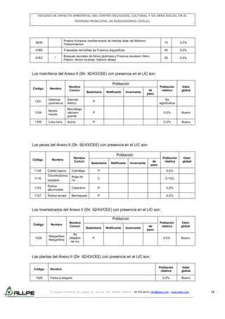 ESTUDIO DE IMPACTO AMBIENTAL DEL CENTRO RELIGIOSO, CULTURAL Y DE OBRA SOCIAL EN EL
TÉRMINO MUNICIPAL DE BURGOHONDO (ÁVILA).

6420

Prados húmedos mediterráneos de hierbas altas del Molinion
Holoschoenion

10

0-2%

91B0

Fresnedas termófilas de Fraxinus angustifolia

40

0-2%

Bosques aluviales de Alnus glutinosa y Fraxinus excelsior (AlnoPadion, Alnion incanae, Salicion albae)

25

0-2%

91E0

*

Los mamíferos del Anexo II (Dir. 92/43/CEE) con presencia en el LIC son:

Código

Nombre
Común

Nombre

Población
Sedentaria

Nidificarte

Invernante

de
paso

Población
relativa

Valor
global

1301

Galemys
pyrenaicus

Desmán
ibérico

P

No
significativa

1324

Myotis
myotis

Murciélago
ratonero
grande

P

0-2%

Bueno

1355

Lutra lutra

Nutria

P

0-2%

Bueno

Los peces del Anexo II (Dir. 92/43/CEE) con presencia en el LIC son:

Código

1149

Población

Nombre
Común

Nombre

Sedentaria

Nidificarte

Población
relativa

de
paso

Invernante

Colmilleja

P

0-2%

Chondrostoma
1116

Cobitis taenia

Boga de
río

C

Valor
global

2-15%

polylepis

1123

Rutilus
alburnoides

Calandino

P

0-2%

1127

Rutilus arcasii

Bermejuela

P

0-2%

Los invertebrados del Anexo II (Dir. 92/43/CEE) con presencia en el LIC son:
Poblacion
Código

1029

Nombre

Margarifera
Margarifera

Nombre
Comun
Rit
(Mejillón
de rio)

Sedentaria

Nidificante

Invernante

de
paso

P

Población
relativa

Valor
global

0-2%

Bueno

Población
relativa

Valor
global

0-2%

Bueno

Las plantas del Anexo II (Dir. 92/43/CEE) con presencia en el LIC son:
Código
1029

Nombre
Festuca elegans

C/ Isabel Colbrand 10, planta 5ª, oficina 134, 28050, Madrid. 91 570 49 81 info@allpe.com - www.allpe.com

75

 