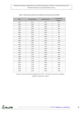 ESTUDIO DE IMPACTO AMBIENTAL DEL CENTRO RELIGIOSO, CULTURAL Y DE OBRA SOCIAL EN EL
TÉRMINO MUNICIPAL DE BURGOHONDO (ÁVILA).

C/ Isabel Colbrand 10, planta 5ª, oficina 134, 28050, Madrid. 91 570 49 81 info@allpe.com - www.allpe.com

80

 