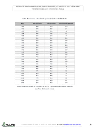 ESTUDIO DE IMPACTO AMBIENTAL DEL CENTRO RELIGIOSO, CULTURAL Y DE OBRA SOCIAL EN EL
TÉRMINO MUNICIPAL DE BURGOHONDO (ÁVILA).

C/ Isabel Colbrand 10, planta 5ª, oficina 134, 28050, Madrid. 91 570 49 81 info@allpe.com - www.allpe.com

81

 