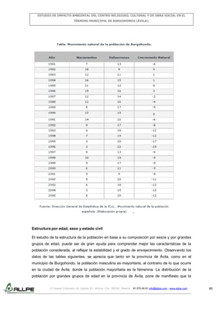 ESTUDIO DE IMPACTO AMBIENTAL DEL CENTRO RELIGIOSO, CULTURAL Y DE OBRA SOCIAL EN EL
TÉRMINO MUNICIPAL DE BURGOHONDO (ÁVILA).

Estructura por edad, sexo y estado civil
El estudio de la estructura de la población en base a su composición por sexos y por grandes
grupos de edad, puede ser de gran ayuda para comprender mejor las características de la
población considerada, al reflejar la estabilidad y el grado de envejecimiento. Observando los
datos de las tablas siguientes, se aprecia que tanto en la provincia de Ávila, como en el
municipio de Burgohondo, la población masculina es mayoritaria, al contrario de lo que ocurre
en la ciudad de Ávila, donde la población mayoritaria es la femenina. La distribución de la
población por grandes grupos de edad en la provincia de Ávila, pone de manifiesto que la
C/ Isabel Colbrand 10, planta 5ª, oficina 134, 28050, Madrid. 91 570 49 81 info@allpe.com - www.allpe.com

82

 