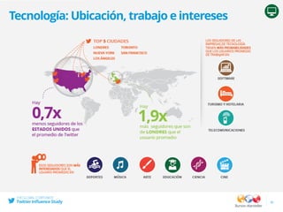 30
Tecnología: Ubicación, trabajo e intereses
 