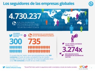 Los seguidores de las empresas globales
4
*Social Pull mide cuánto lo seguidores están conectados a través de medios sociales.
 