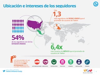 Ubicación e intereses de los seguidores
5
 