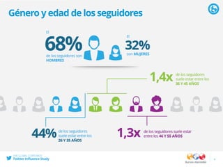 Género y edad de los seguidores
6
 