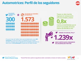 Automotrices: Perfil de los seguidores
9*Social Pull mide cuánto lo seguidores están conectados a través de medios sociales.
 