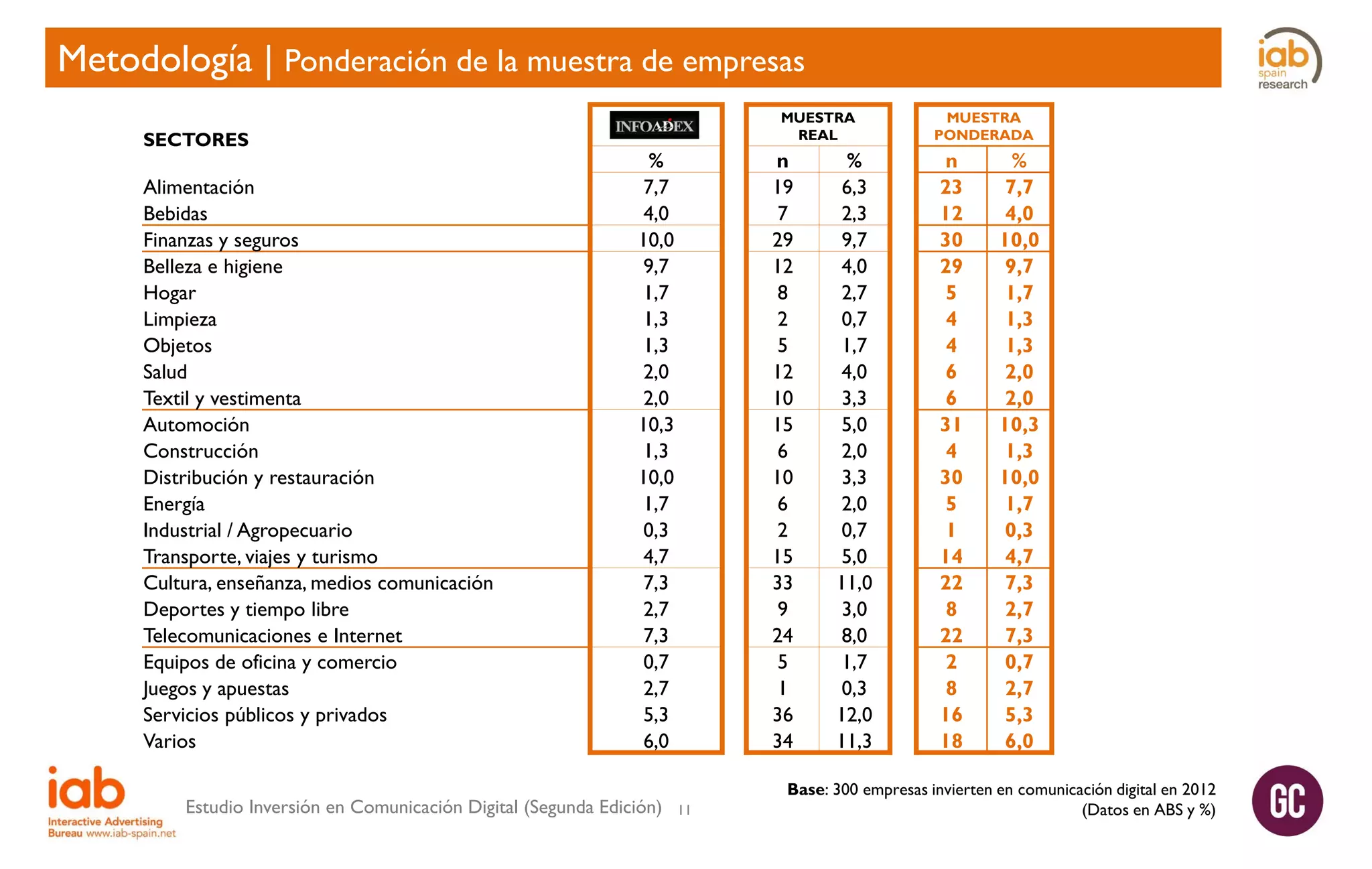 Metodología | Ponderación de la muestra de empresas
SECTORES

Alimentación
Bebidas
Finanzas y seguros
Belleza e higiene
Hogar
Limpieza
Objetos
Salud
Textil y vestimenta
Automoción
Construcción
Distribución y restauración
Energía
Industrial / Agropecuario
Transporte, viajes y turismo
Cultura, enseñanza, medios comunicación
Deportes y tiempo libre
Telecomunicaciones e Internet
Equipos de oficina y comercio
Juegos y apuestas
Servicios públicos y privados
Varios

MUESTRA
REAL

%
7,7
4,0
10,0
9,7
1,7
1,3
1,3
2,0
2,0
10,3
1,3
10,0
1,7
0,3
4,7
7,3
2,7
7,3
0,7
2,7
5,3
6,0

Estudio Inversión en Comunicación Digital (Segunda Edición)

n
19
7
29
12
8
2
5
12
10
15
6
10
6
2
15
33
9
24
5
1
36
34
11

%
6,3
2,3
9,7
4,0
2,7
0,7
1,7
4,0
3,3
5,0
2,0
3,3
2,0
0,7
5,0
11,0
3,0
8,0
1,7
0,3
12,0
11,3

MUESTRA
PONDERADA

n
23
12
30
29
5
4
4
6
6
31
4
30
5
1
14
22
8
22
2
8
16
18

%
7,7
4,0
10,0
9,7
1,7
1,3
1,3
2,0
2,0
10,3
1,3
10,0
1,7
0,3
4,7
7,3
2,7
7,3
0,7
2,7
5,3
6,0

Base: 300 empresas invierten en comunicación digital en 2012
(Datos en ABS y %)

 