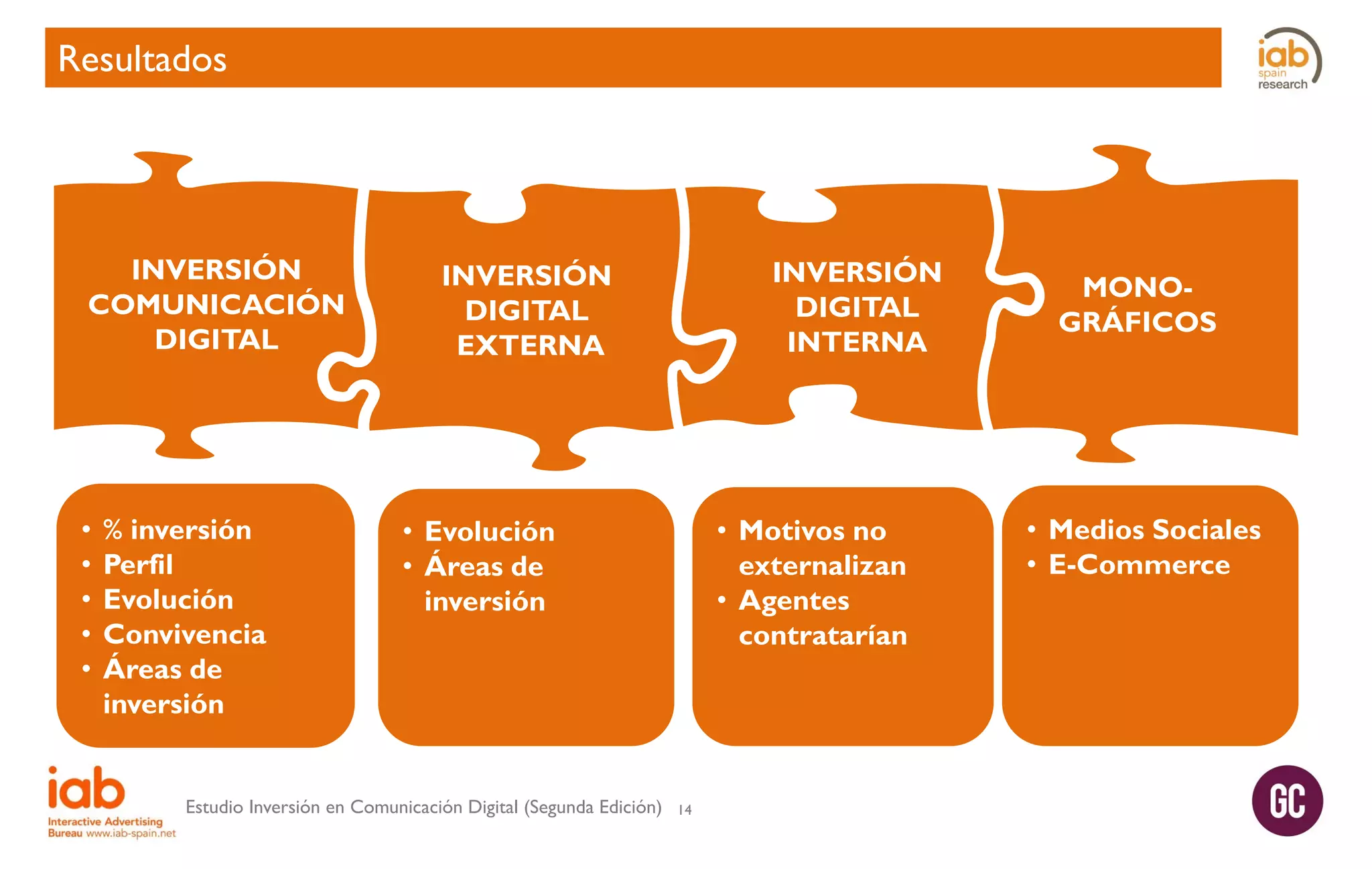 Resultados

INVERSIÓN
COMUNICACIÓN
DIGITAL

•
•
•
•
•

% inversión
Perfil
Evolución
Convivencia
Áreas de
inversión

INVERSIÓN
DIGITAL
INTERNA

INVERSIÓN
DIGITAL
EXTERNA

• Motivos no
externalizan
• Agentes
contratarían

• Evolución
• Áreas de
inversión

Estudio Inversión en Comunicación Digital (Segunda Edición)

14

MONOGRÁFICOS

• Medios Sociales
• E-Commerce

 