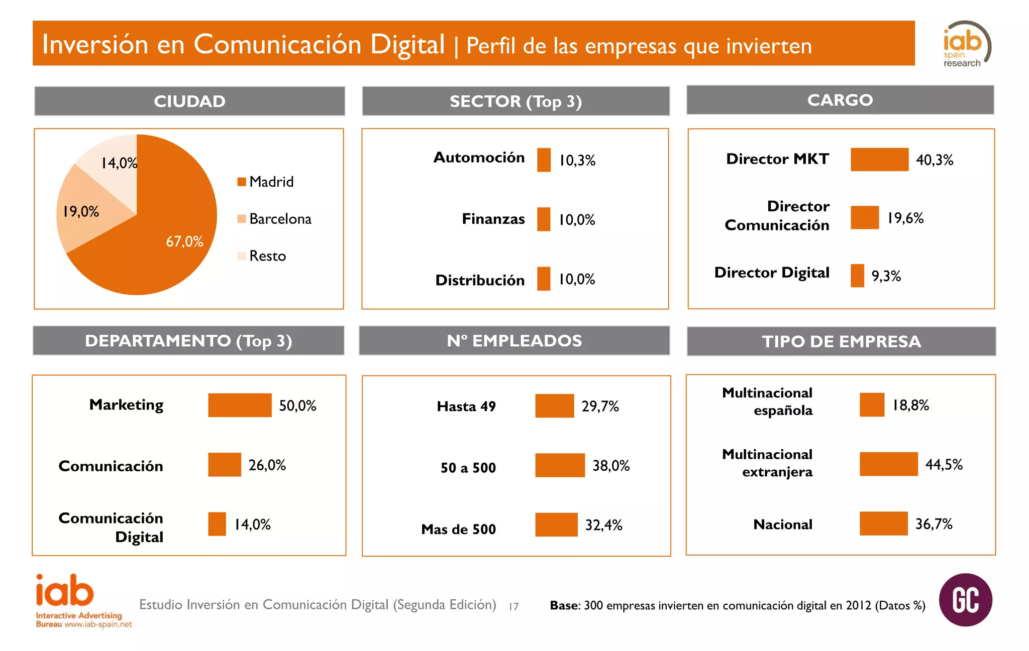 Inversión en Comunicación Digital | Perfil de las empresas que invierten
CARGO

SECTOR (Top 3)

CIUDAD

Automoción

10,3%

Director MKT

Finanzas

10,0%

Director
Comunicación

Distribución

14,0%

10,0%

Director Digital

40,3%

Madrid

19,0%

Barcelona
67,0%

Resto

DEPARTAMENTO (Top 3)

Marketing

Comunicación
Comunicación
Digital

50,0%

26,0%

14,0%

Nº EMPLEADOS

38,0%

50 a 500

32,4%

Mas de 500

Estudio Inversión en Comunicación Digital (Segunda Edición)

17

9,3%

TIPO DE EMPRESA

29,7%

Hasta 49

19,6%

Multinacional
española
Multinacional
extranjera
Nacional

18,8%

44,5%

36,7%

Base: 300 empresas invierten en comunicación digital en 2012 (Datos %)

 