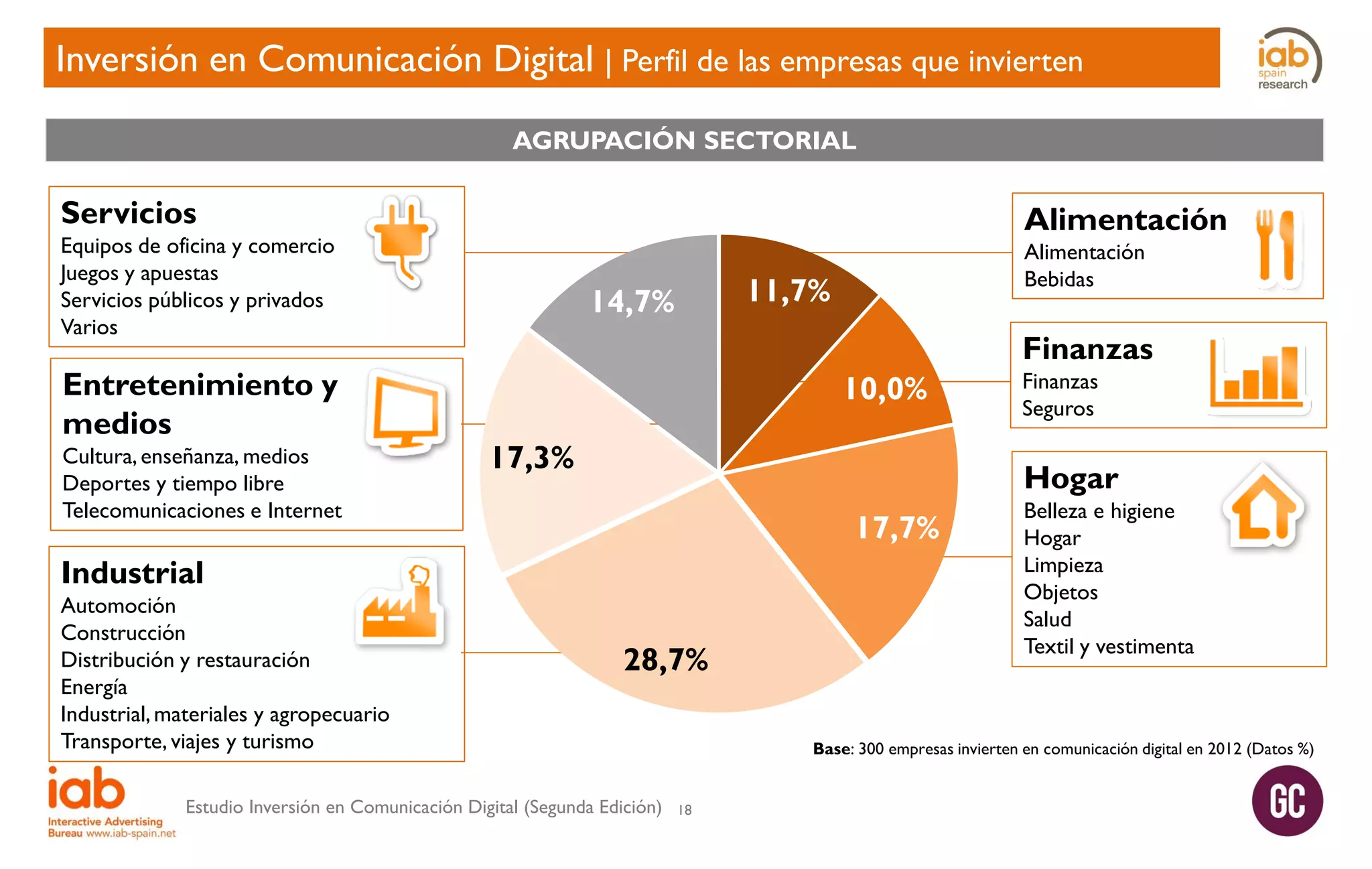 Inversión en Comunicación Digital | Perfil de las empresas que invierten
AGRUPACIÓN SECTORIAL

Servicios

Alimentación

Equipos de oficina y comercio
Juegos y apuestas
Servicios públicos y privados
Varios

Entretenimiento y
medios

Cultura, enseñanza, medios
Deportes y tiempo libre
Telecomunicaciones e Internet

11,7%

14,7%

10,0%
17,3%

Finanzas
Finanzas
Seguros

Hogar
17,7%

Industrial

Automoción
Construcción
Distribución y restauración
Energía
Industrial, materiales y agropecuario
Transporte, viajes y turismo

Alimentación
Bebidas

28,7%

Estudio Inversión en Comunicación Digital (Segunda Edición)

Belleza e higiene
Hogar
Limpieza
Objetos
Salud
Textil y vestimenta

Base: 300 empresas invierten en comunicación digital en 2012 (Datos %)
18

 