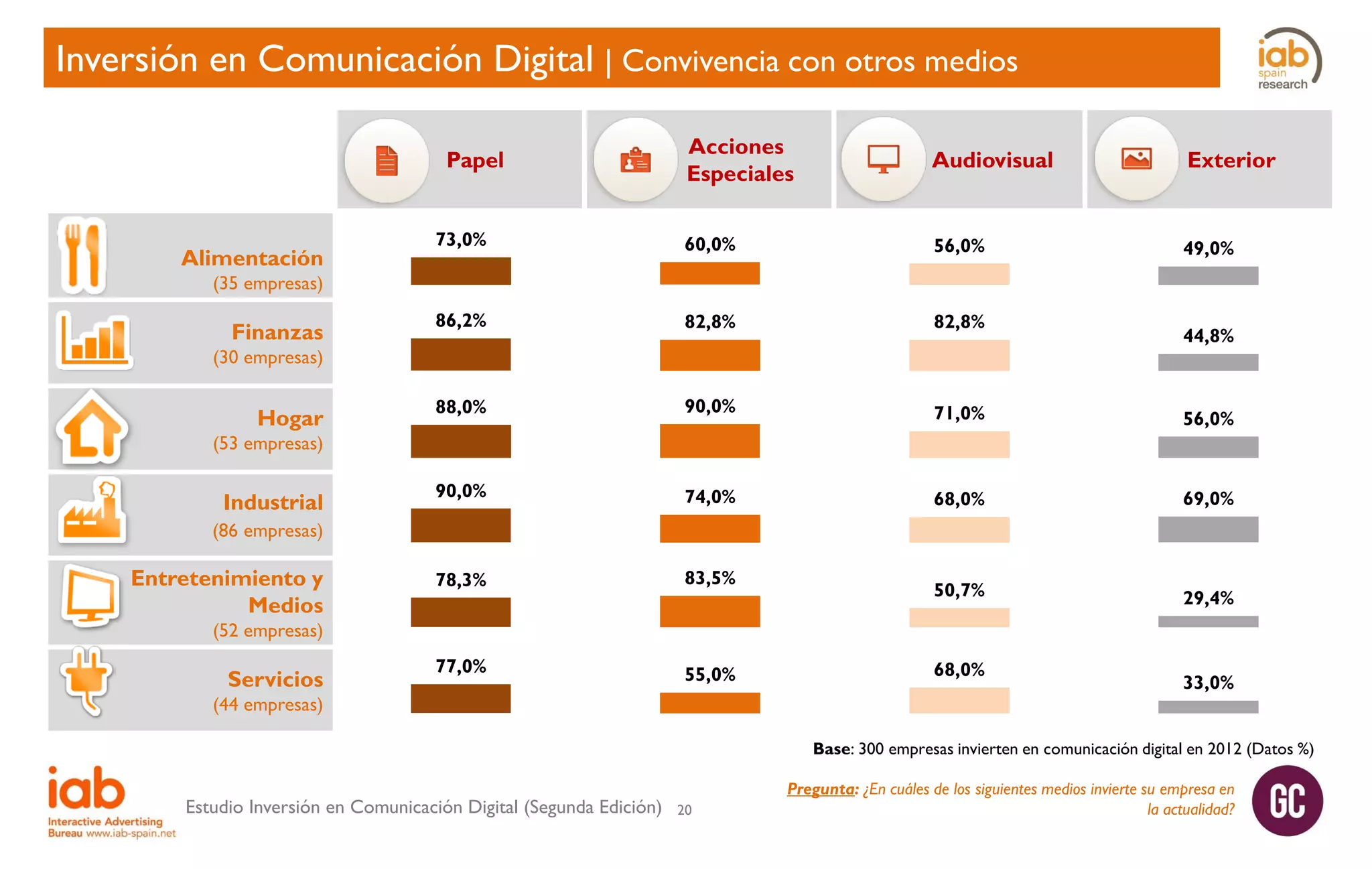 Inversión en Comunicación Digital | Convivencia con otros medios
Acciones
Especiales

Audiovisual

Exterior

73,0%

60,0%

56,0%

49,0%

Finanzas

86,2%

82,8%

82,8%

Hogar

88,0%

90,0%

71,0%

56,0%

Industrial

90,0%

74,0%

68,0%

69,0%

78,3%

83,5%

50,7%

29,4%

77,0%

55,0%

Papel

Alimentación
(35 empresas)

(30 empresas)

44,8%

(53 empresas)

(86 empresas)

Entretenimiento y
Medios

(52 empresas)

Servicios

(44 empresas)

68,0%

33,0%

Base: 300 empresas invierten en comunicación digital en 2012 (Datos %)

Estudio Inversión en Comunicación Digital (Segunda Edición)

20

Pregunta: ¿En cuáles de los siguientes medios invierte su empresa en
la actualidad?

 