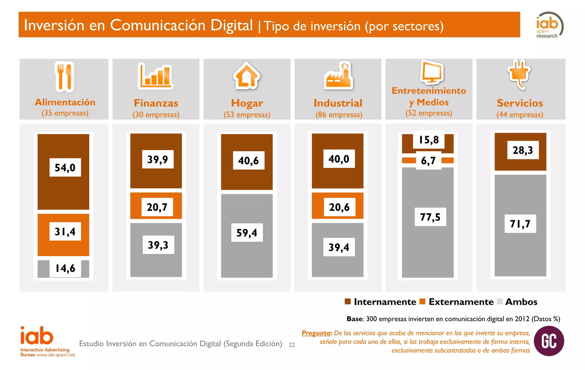 Inversión en Comunicación Digital | Tipo de inversión (por sectores)

Alimentación
(35 empresas)

Finanzas

(30 empresas)

Hogar

(53 empresas)

Industrial

(86 empresas)

Entretenimiento
y Medios
(52 empresas)

15,8
15,8
54,0
54,0

39,9
39,9

40,6
40,6

20,7
20,7

31,4
31,4

39,3
39,3

40,0
40,0

20,6
20,6

59,4
59,4

6,7
6,7

77,5
77,5

Servicios

(44 empresas)

28,3
28,3

71,7
71,7

39,4
39,4

14,6
14,6

 Internamente  Externamente  Ambos
Base: 300 empresas invierten en comunicación digital en 2012 (Datos %)
Pregunta: De los servicios que acaba de mencionar en los que invierte su empresa,
señale para cada uno de ellos, si los trabaja exclusivamente de forma interna,
Estudio Inversión en Comunicación Digital (Segunda Edición) 22
exclusivamente subcontratados o de ambas formas

 