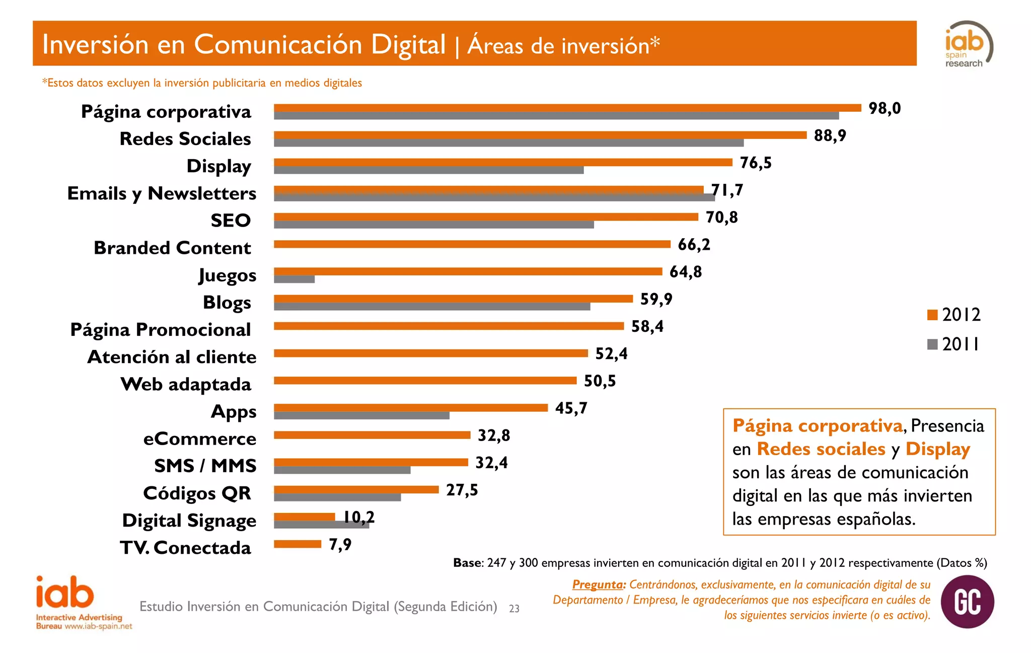 Inversión en Comunicación Digital | Áreas de inversión*
*Estos datos excluyen la inversión publicitaria en medios digitales

Página corporativa
Redes Sociales
Display
Emails y Newsletters
SEO
Branded Content
Juegos
Blogs
Página Promocional
Atención al cliente
Web adaptada
Apps
eCommerce
SMS / MMS
Códigos QR
Digital Signage
TV. Conectada

98,0
88,9
76,5
71,7
70,8
66,2
64,8
59,9

2012

58,4

2011

52,4
50,5
45,7
32,8
32,4
27,5
10,2
7,9

Página corporativa, Presencia
en Redes sociales y Display
son las áreas de comunicación
digital en las que más invierten
las empresas españolas.

Base: 247 y 300 empresas invierten en comunicación digital en 2011 y 2012 respectivamente (Datos %)

Estudio Inversión en Comunicación Digital (Segunda Edición)

23

Pregunta: Centrándonos, exclusivamente, en la comunicación digital de su
Departamento / Empresa, le agradeceríamos que nos especificara en cuáles de
los siguientes servicios invierte (o es activo).

 