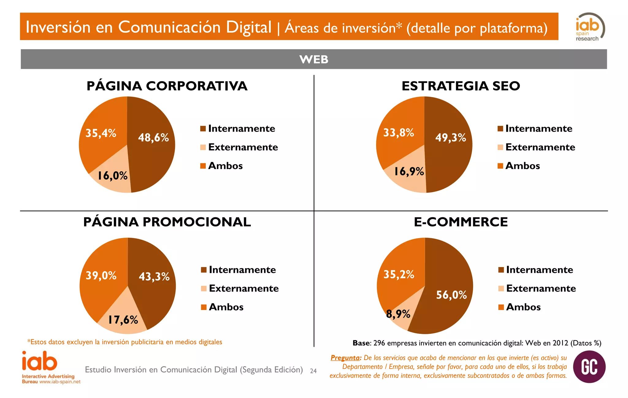 Inversión en Comunicación Digital | Áreas de inversión* (detalle por plataforma)
WEB

PÁGINA CORPORATIVA
35,4%

48,6%

ESTRATEGIA SEO

Internamente

33,8%

Externamente
Ambos

16,0%

17,6%

43,3%

Externamente

E-COMMERCE

Internamente

Internamente

35,2%

Externamente

56,0%

Ambos

8,9%

*Estos datos excluyen la inversión publicitaria en medios digitales

Estudio Inversión en Comunicación Digital (Segunda Edición)

Internamente
Ambos

16,9%

PÁGINA PROMOCIONAL

39,0%

49,3%

Externamente
Ambos

Base: 296 empresas invierten en comunicación digital: Web en 2012 (Datos %)
24

Pregunta: De los servicios que acaba de mencionar en los que invierte (es activo) su
Departamento / Empresa, señale por favor, para cada uno de ellos, si los trabaja
exclusivamente de forma interna, exclusivamente subcontratados o de ambas formas.

 