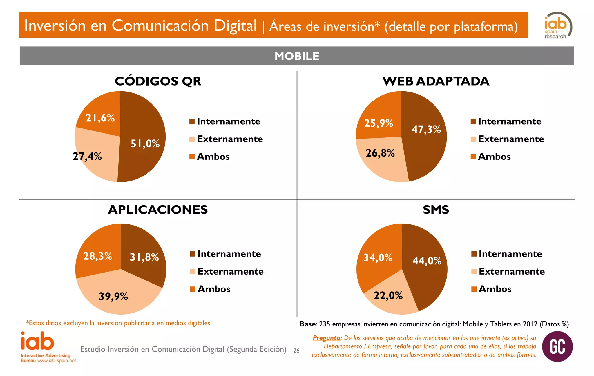 Inversión en Comunicación Digital | Áreas de inversión* (detalle por plataforma)
MOBILE

CÓDIGOS QR
21,6%

Internamente

51,0%

27,4%

WEB ADAPTADA
25,9%

Externamente

26,8%

Ambos

APLICACIONES
28,3%

31,8%

Internamente

34,0%

Ambos

*Estos datos excluyen la inversión publicitaria en medios digitales

Estudio Inversión en Comunicación Digital (Segunda Edición)

Internamente
Externamente
Ambos

SMS

Externamente

39,9%

47,3%

22,0%

44,0%

Internamente
Externamente
Ambos

Base: 235 empresas invierten en comunicación digital: Mobile y Tablets en 2012 (Datos %)
26

Pregunta: De los servicios que acaba de mencionar en los que invierte (es activo) su
Departamento / Empresa, señale por favor, para cada uno de ellos, si los trabaja
exclusivamente de forma interna, exclusivamente subcontratados o de ambas formas.

 