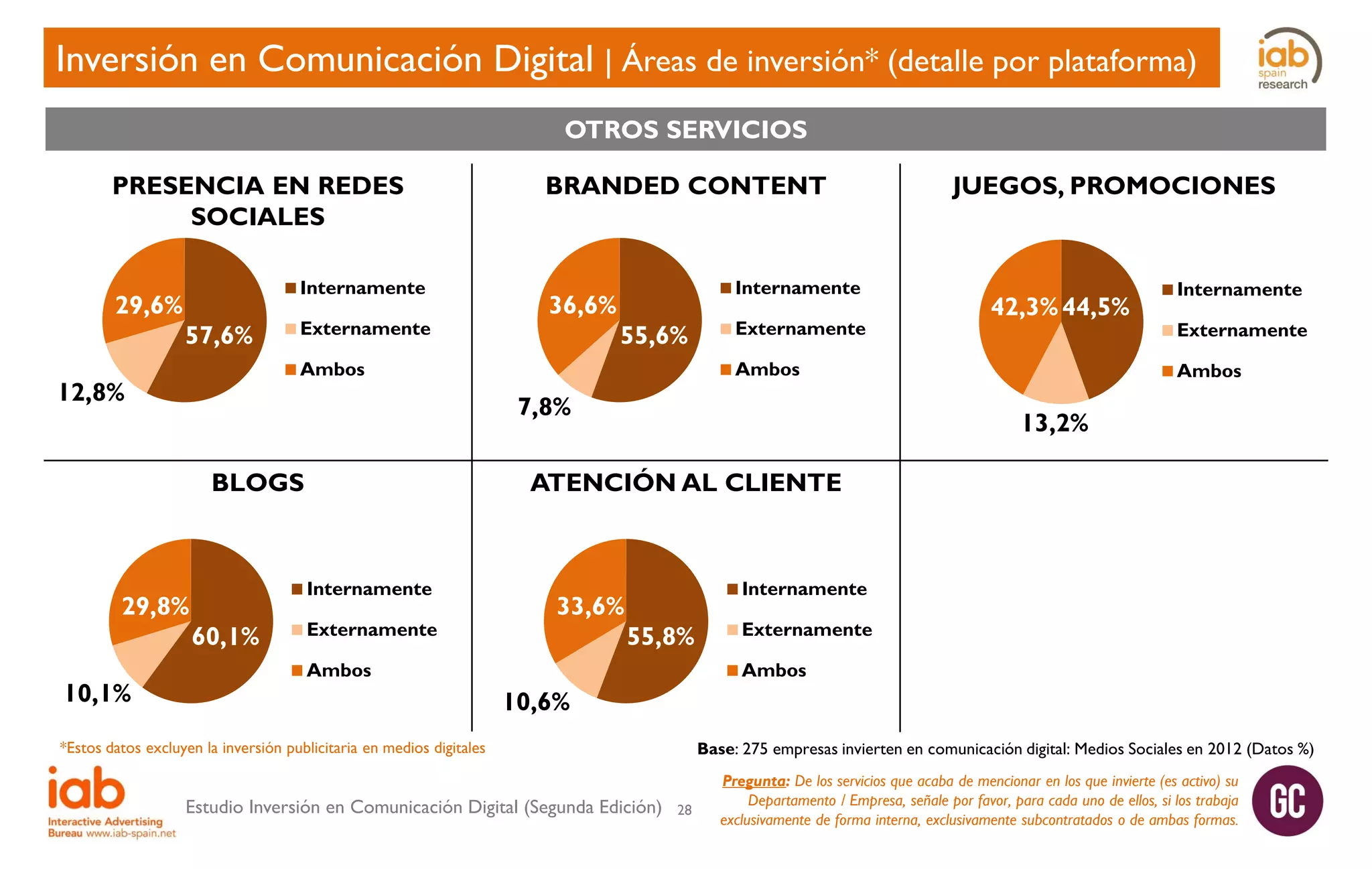 Inversión en Comunicación Digital | Áreas de inversión* (detalle por plataforma)
OTROS SERVICIOS
PRESENCIA EN REDES
SOCIALES
29,6%

Internamente

57,6%

Externamente

36,6%

Internamente

55,6%

Ambos

12,8%

Externamente

29,8%

42,3% 44,5%

Internamente
Externamente
Ambos

13,2%

ATENCIÓN AL CLIENTE

Internamente

60,1%

JUEGOS, PROMOCIONES

Ambos

7,8%
BLOGS

10,1%

BRANDED CONTENT

Externamente

33,6%

Internamente

55,8%

Ambos

Externamente
Ambos

10,6%

*Estos datos excluyen la inversión publicitaria en medios digitales

Estudio Inversión en Comunicación Digital (Segunda Edición)

Base: 275 empresas invierten en comunicación digital: Medios Sociales en 2012 (Datos %)
28

Pregunta: De los servicios que acaba de mencionar en los que invierte (es activo) su
Departamento / Empresa, señale por favor, para cada uno de ellos, si los trabaja
exclusivamente de forma interna, exclusivamente subcontratados o de ambas formas.

 