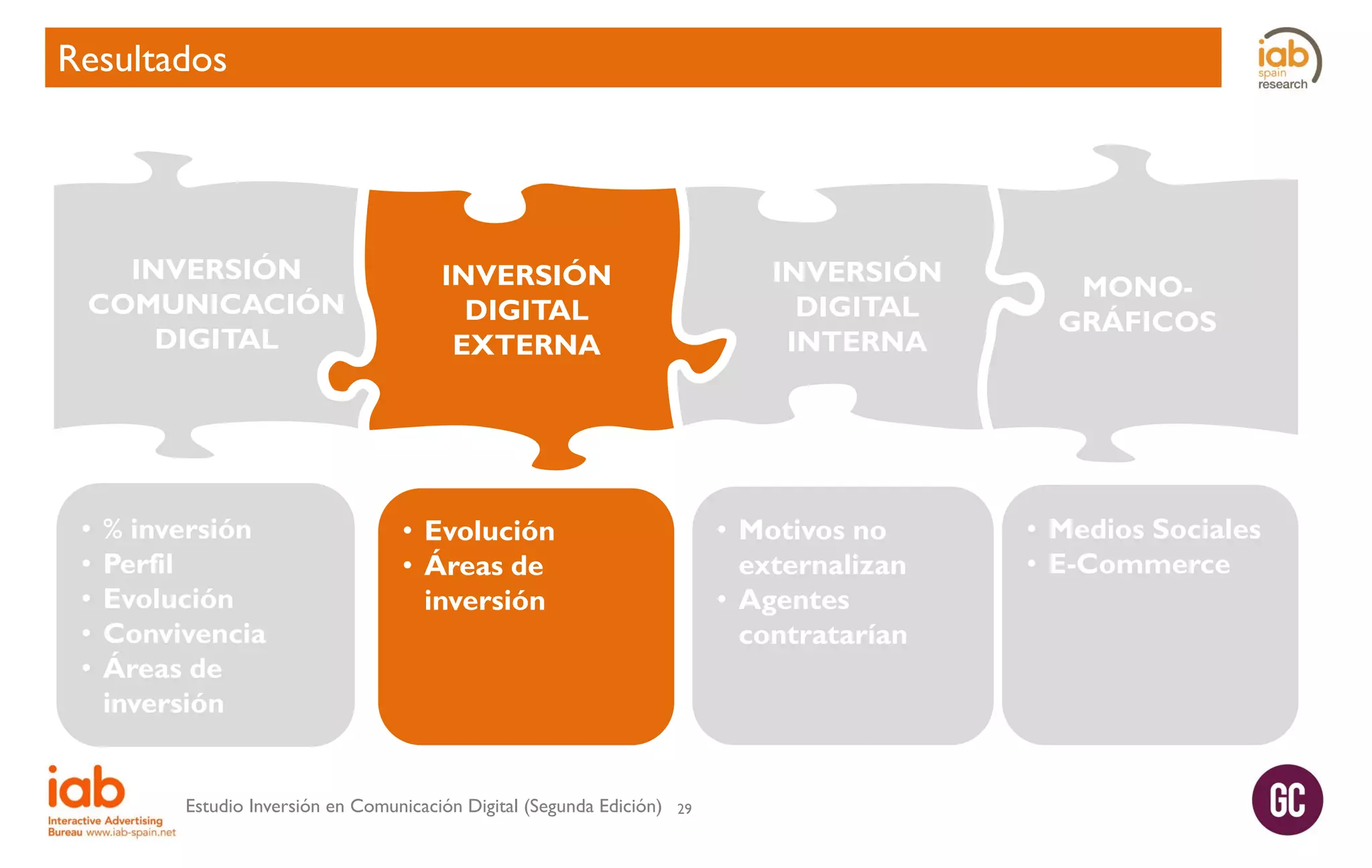 Resultados

INVERSIÓN
COMUNICACIÓN
DIGITAL

•
•
•
•
•

% inversión
Perfil
Evolución
Convivencia
Áreas de
inversión

INVERSIÓN
DIGITAL
INTERNA

INVERSIÓN
DIGITAL
EXTERNA

• Motivos no
externalizan
• Agentes
contratarían

• Evolución
• Áreas de
inversión

Estudio Inversión en Comunicación Digital (Segunda Edición)

29

MONOGRÁFICOS

• Medios Sociales
• E-Commerce

 