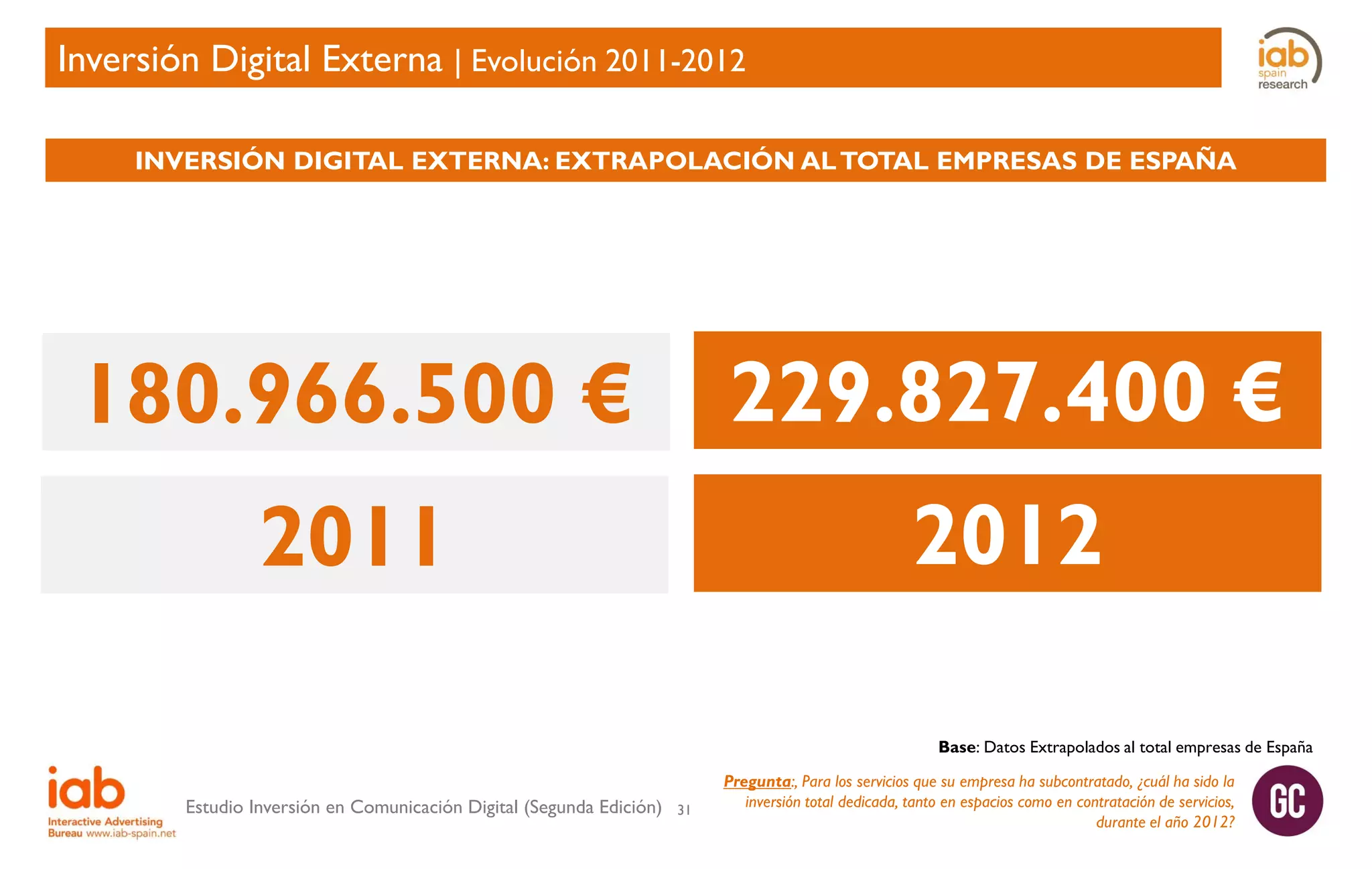 Inversión Digital Externa | Evolución 2011-2012
INVERSIÓN DIGITAL EXTERNA: EXTRAPOLACIÓN AL TOTAL EMPRESAS DE ESPAÑA

180.966.500 €

229.827.400 €

2011

2012
Base: Datos Extrapolados al total empresas de España

Estudio Inversión en Comunicación Digital (Segunda Edición)

31

Pregunta:, Para los servicios que su empresa ha subcontratado, ¿cuál ha sido la
inversión total dedicada, tanto en espacios como en contratación de servicios,
durante el año 2012?

 
