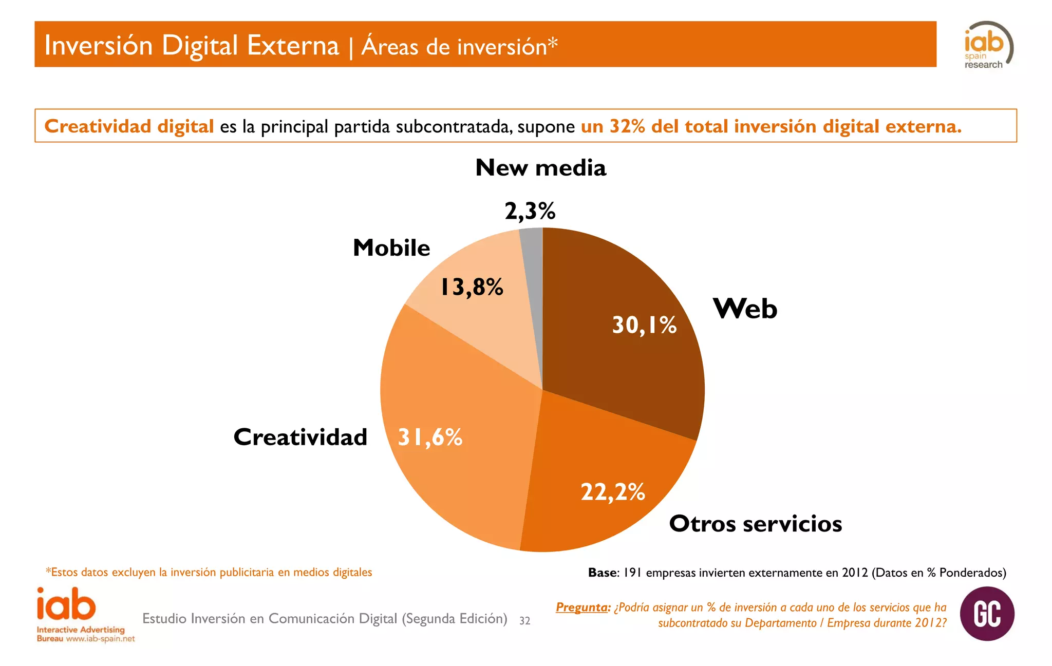 Inversión Digital Externa | Áreas de inversión*
Creatividad digital es la principal partida subcontratada, supone un 32% del total inversión digital externa.

New media
2,3%
Mobile
13,8%
30,1%

Creatividad

Web

31,6%
22,2%
Otros servicios
Base: 191 empresas invierten externamente en 2012 (Datos en % Ponderados)

*Estos datos excluyen la inversión publicitaria en medios digitales

Estudio Inversión en Comunicación Digital (Segunda Edición)

32

Pregunta: ¿Podría asignar un % de inversión a cada uno de los servicios que ha
subcontratado su Departamento / Empresa durante 2012?

 