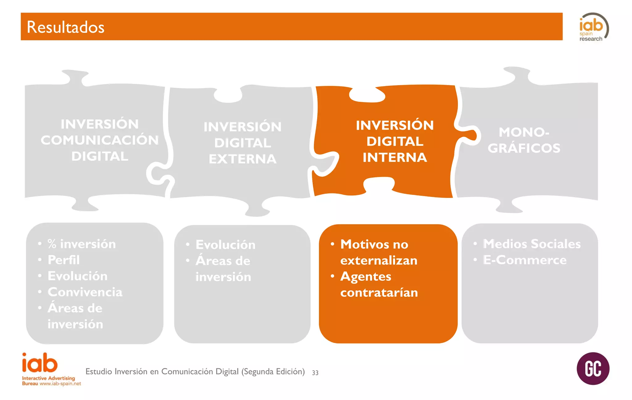 Resultados

INVERSIÓN
COMUNICACIÓN
DIGITAL

•
•
•
•
•

% inversión
Perfil
Evolución
Convivencia
Áreas de
inversión

INVERSIÓN
DIGITAL
INTERNA

INVERSIÓN
DIGITAL
EXTERNA

• Motivos no
externalizan
• Agentes
contratarían

• Evolución
• Áreas de
inversión

Estudio Inversión en Comunicación Digital (Segunda Edición)

33

MONOGRÁFICOS

• Medios Sociales
• E-Commerce

 