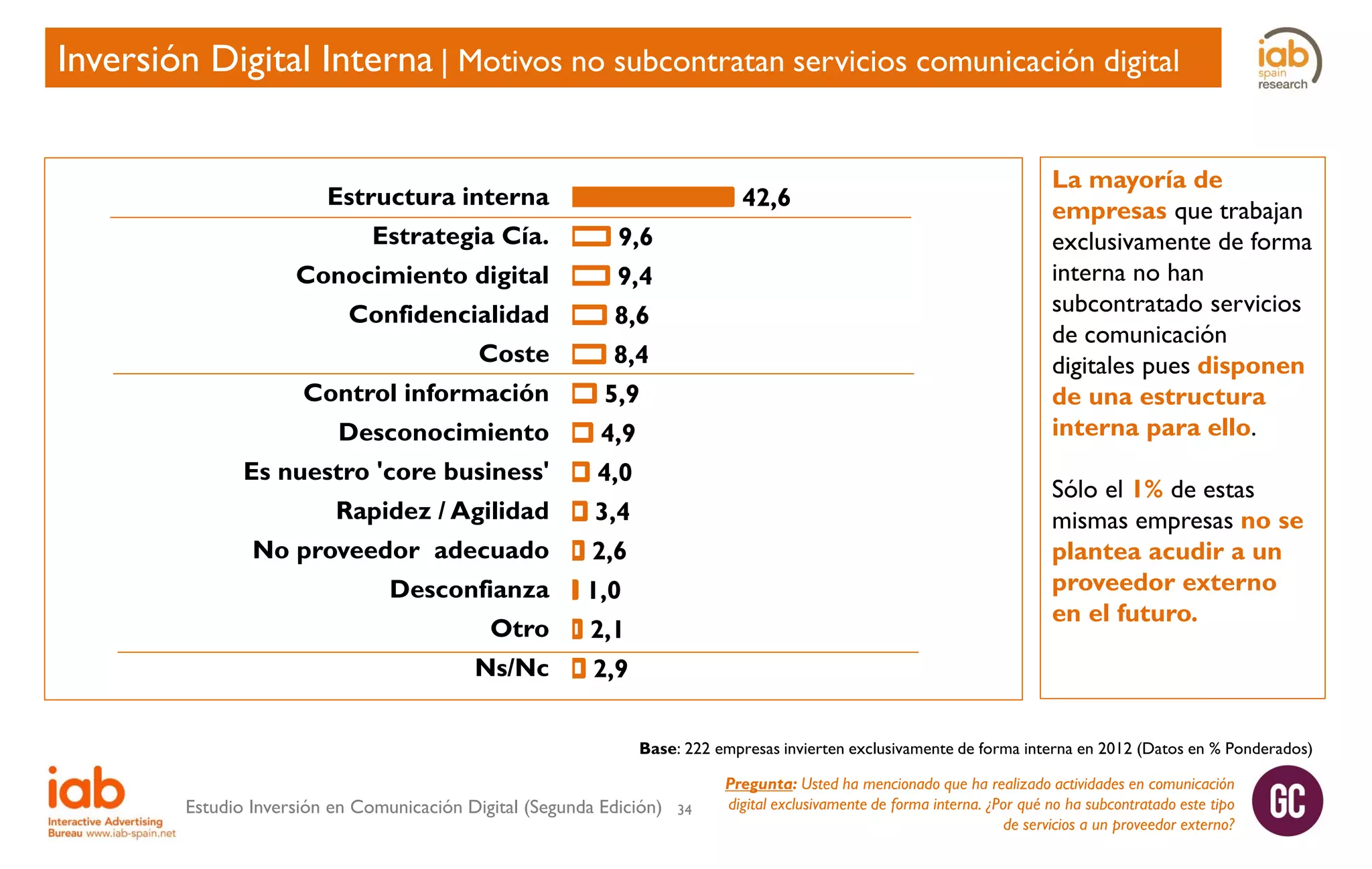 Inversión Digital Interna | Motivos no subcontratan servicios comunicación digital

Estructura interna

42,6

Estrategia Cía.

9,6

Conocimiento digital

9,4

Confidencialidad

8,6

Coste

8,4

Control información

5,9

Desconocimiento

4,9

Es nuestro 'core business'

4,0

Rapidez / Agilidad

3,4

No proveedor adecuado

2,6

Desconfianza

1,0

Otro

2,1

Ns/Nc

La mayoría de
empresas que trabajan
exclusivamente de forma
interna no han
subcontratado servicios
de comunicación
digitales pues disponen
de una estructura
interna para ello.

2,9

Sólo el 1% de estas
mismas empresas no se
plantea acudir a un
proveedor externo
en el futuro.

Base: 222 empresas invierten exclusivamente de forma interna en 2012 (Datos en % Ponderados)

Estudio Inversión en Comunicación Digital (Segunda Edición)

34

Pregunta: Usted ha mencionado que ha realizado actividades en comunicación
digital exclusivamente de forma interna. ¿Por qué no ha subcontratado este tipo
de servicios a un proveedor externo?

 
