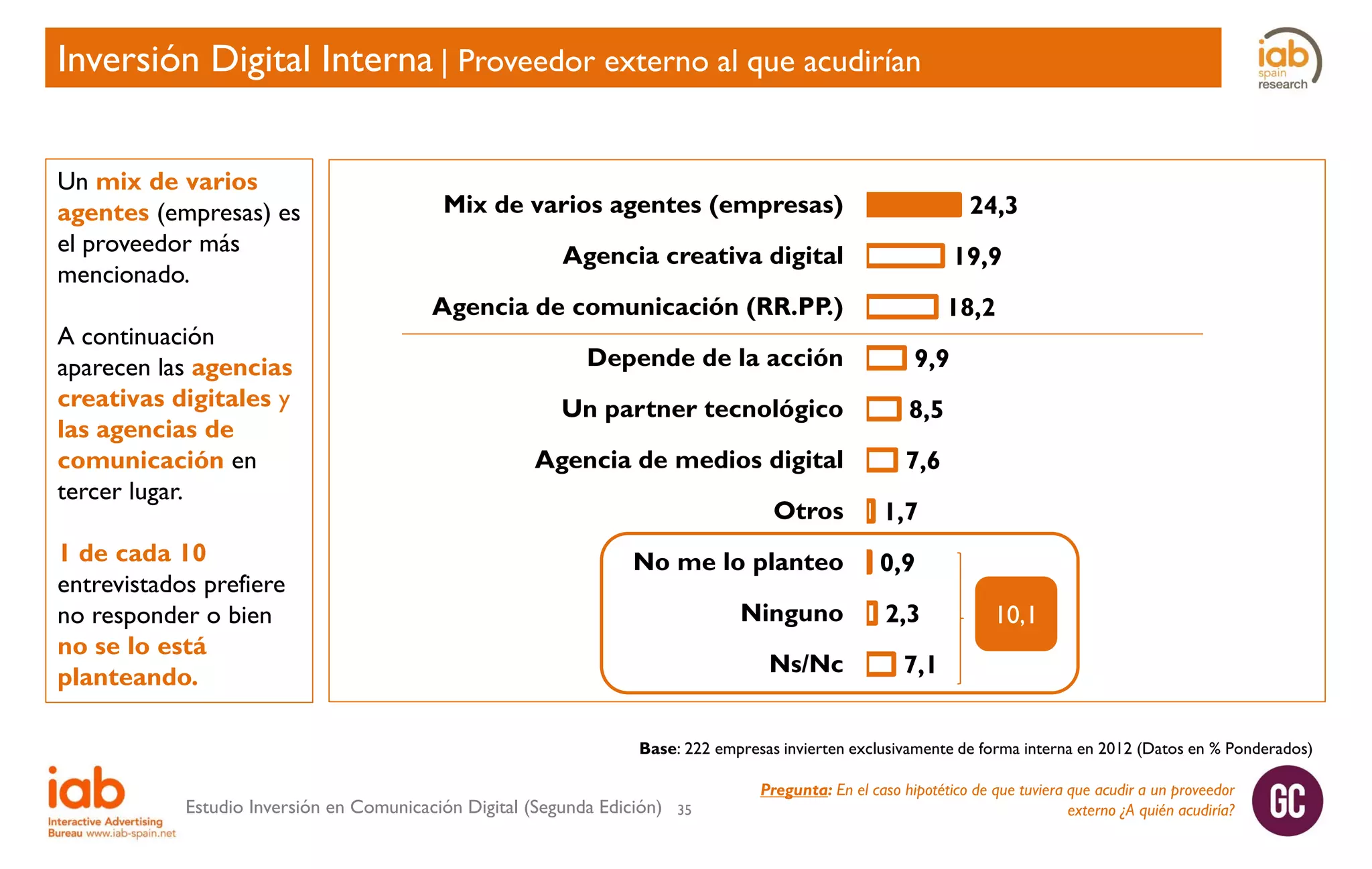 Inversión Digital Interna | Proveedor externo al que acudirían
Un mix de varios
agentes (empresas) es
el proveedor más
mencionado.
A continuación
aparecen las agencias
creativas digitales y
las agencias de
comunicación en
tercer lugar.
1 de cada 10
entrevistados prefiere
no responder o bien
no se lo está
planteando.

Mix de varios agentes (empresas)

24,3

Agencia creativa digital

19,9

Agencia de comunicación (RR.PP.)

18,2

Depende de la acción

9,9

Un partner tecnológico

8,5

Agencia de medios digital

7,6

Otros

1,7

No me lo planteo

0,9

Ninguno

2,3

Ns/Nc

10,1

7,1

Base: 222 empresas invierten exclusivamente de forma interna en 2012 (Datos en % Ponderados)

Estudio Inversión en Comunicación Digital (Segunda Edición)

35

Pregunta: En el caso hipotético de que tuviera que acudir a un proveedor
externo ¿A quién acudiría?

 
