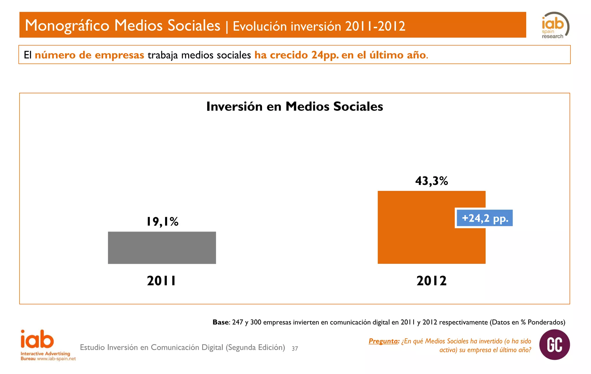 Monográfico Medios Sociales | Evolución inversión 2011-2012
El número de empresas trabaja medios sociales ha crecido 24pp. en el último año.

Inversión en Medios Sociales

43,3%
+24,2 pp.

19,1%

2011

2012
Base: 247 y 300 empresas invierten en comunicación digital en 2011 y 2012 respectivamente (Datos en % Ponderados)

Estudio Inversión en Comunicación Digital (Segunda Edición)

37

Pregunta: ¿En qué Medios Sociales ha invertido (o ha sido
activa) su empresa el último año?

 