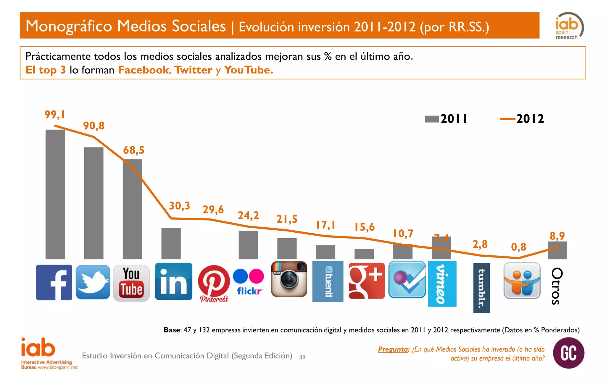 Monográfico Medios Sociales | Evolución inversión 2011-2012 (por RR.SS.)
Prácticamente todos los medios sociales analizados mejoran sus % en el último año.
El top 3 lo forman Facebook, Twitter y YouTube.

99,1

2011

90,8

2012

68,5

30,3

29,6

24,2

21,5

17,1

15,6

10,7

7,4

2,8

0,8

8,9

Otros
Base: 47 y 132 empresas invierten en comunicación digital y medidos sociales en 2011 y 2012 respectivamente (Datos en % Ponderados)

Estudio Inversión en Comunicación Digital (Segunda Edición)

39

Pregunta: ¿En qué Medios Sociales ha invertido (o ha sido
activa) su empresa el último año?

 