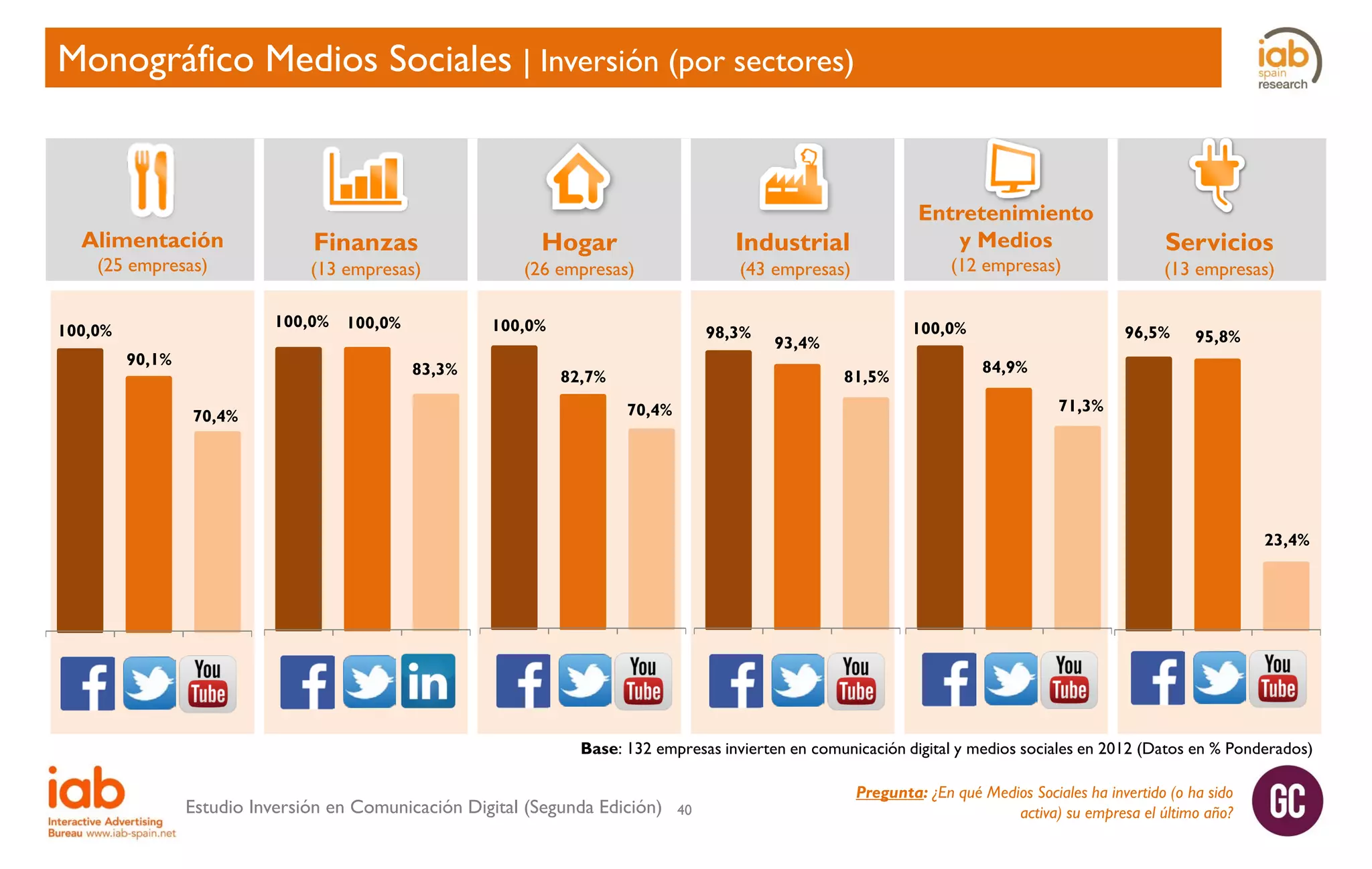 Monográfico Medios Sociales | Inversión (por sectores)

Alimentación
(25 empresas)

Finanzas

(13 empresas)
100,0%

100,0%
90,1%

100,0%

Industrial

(26 empresas)

(12 empresas)

(43 empresas)

100,0%
83,3%

70,4%

Hogar

Entretenimiento
y Medios

98,3%
82,7%

100,0%

93,4%
81,5%

Servicios

(13 empresas)
96,5%

95,8%

84,9%
71,3%

70,4%

23,4%

Base: 132 empresas invierten en comunicación digital y medios sociales en 2012 (Datos en % Ponderados)

Estudio Inversión en Comunicación Digital (Segunda Edición)

40

Pregunta: ¿En qué Medios Sociales ha invertido (o ha sido
activa) su empresa el último año?

 