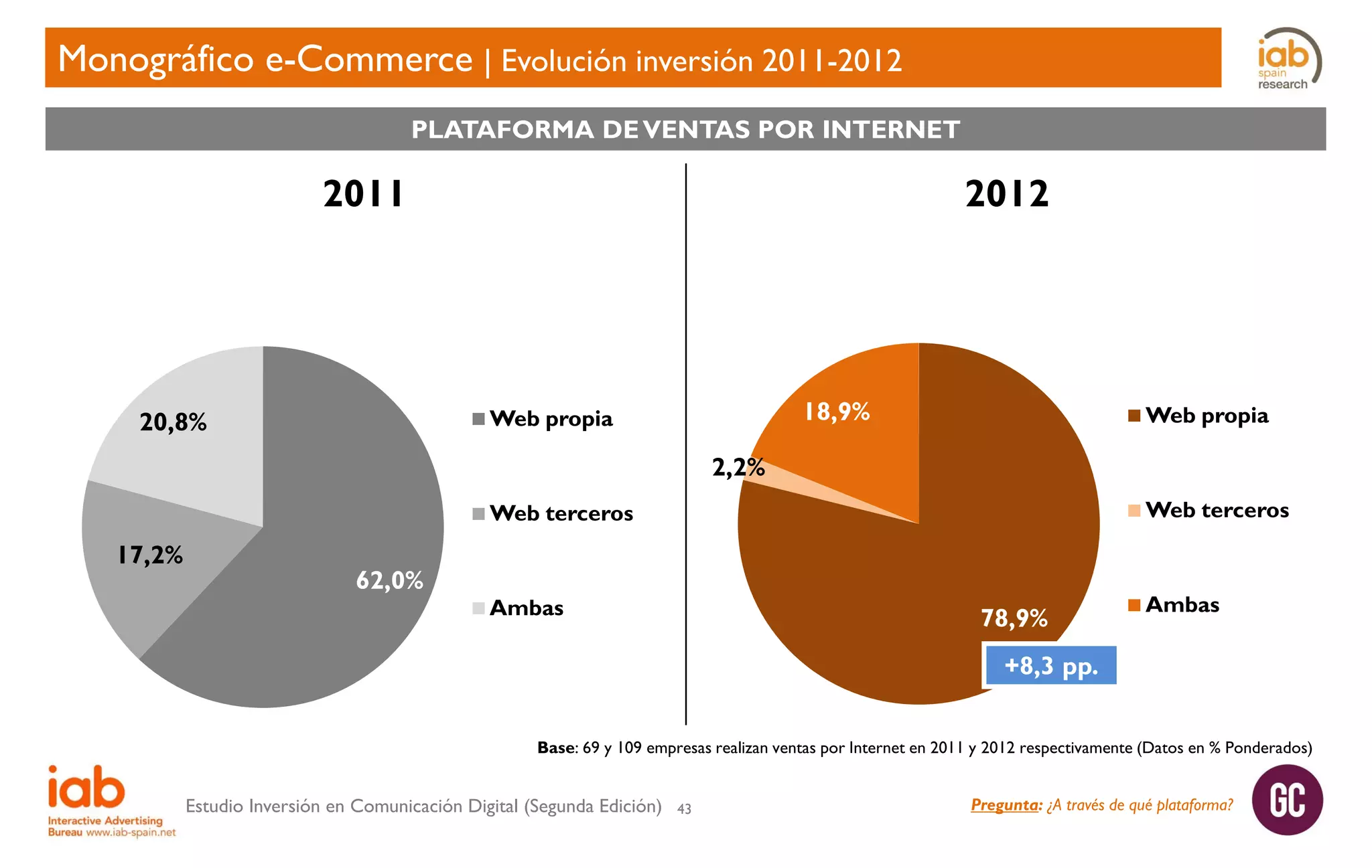 Monográfico e-Commerce | Evolución inversión 2011-2012
PLATAFORMA DE VENTAS POR INTERNET

2011

2012

18,9%

Web propia

20,8%

Web propia

2,2%
Web terceros

Web terceros

17,2%

62,0%

Ambas

78,9%

Ambas

+8,3 pp.
Base: 69 y 109 empresas realizan ventas por Internet en 2011 y 2012 respectivamente (Datos en % Ponderados)

Estudio Inversión en Comunicación Digital (Segunda Edición)

43

Pregunta: ¿A través de qué plataforma?

 