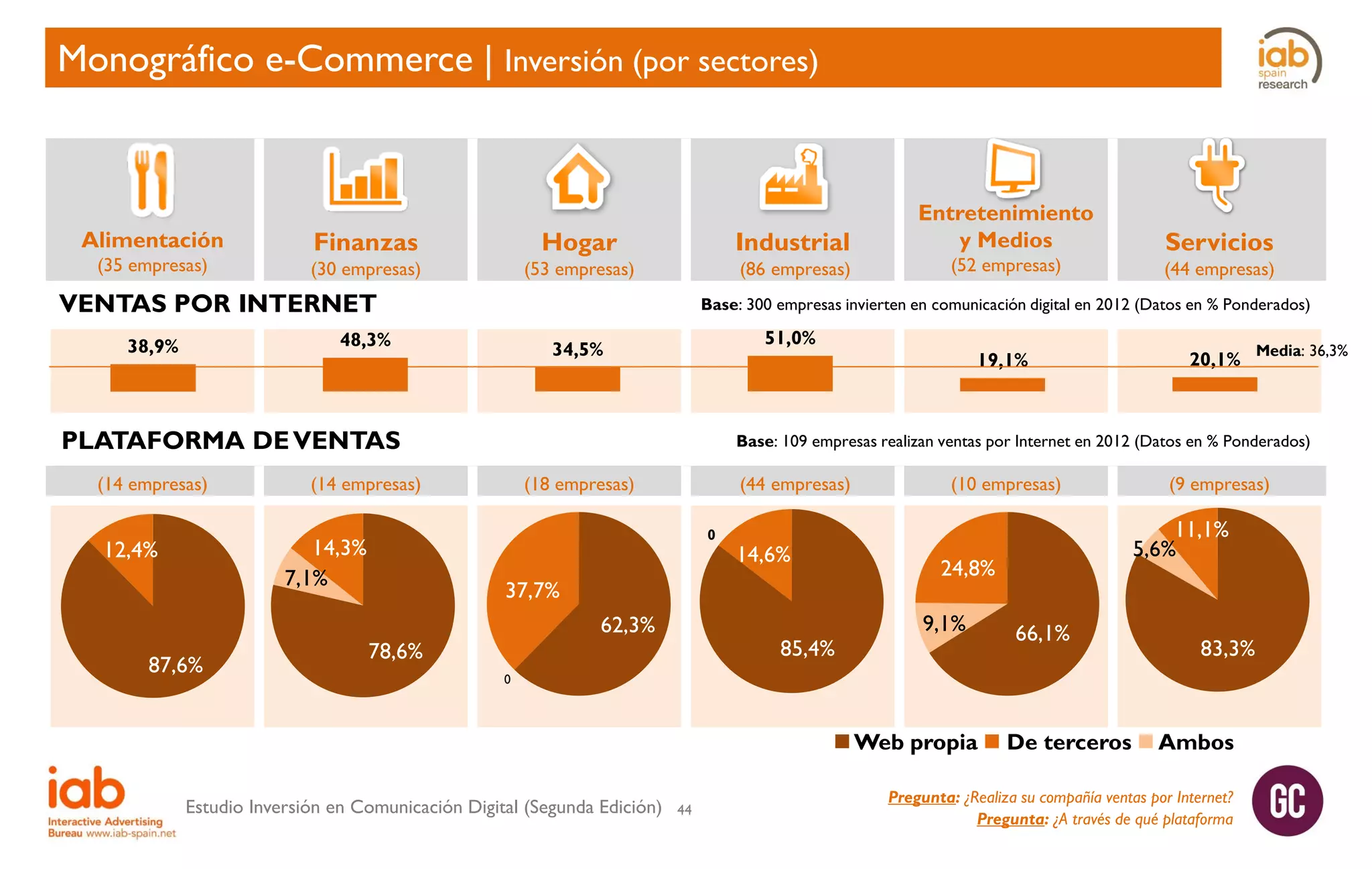 Monográfico e-Commerce | Inversión (por sectores)

Alimentación
(35 empresas)

Finanzas

Hogar

(30 empresas)

Industrial

(53 empresas)

(86 empresas)

VENTAS POR INTERNET

51,0%

34,5%

PLATAFORMA DE VENTAS
(14 empresas)

87,6%

(44 empresas)

19,1%

20,1%

Media: 36,3%

Base: 109 empresas realizan ventas por Internet en 2012 (Datos en % Ponderados)

(14 empresas)

(18 empresas)

(44 empresas)
0

14,3%
7,1%

12,4%

(52 empresas)

Servicios

Base: 300 empresas invierten en comunicación digital en 2012 (Datos en % Ponderados)

48,3%

38,9%

Entretenimiento
y Medios

14,6%

78,6%

85,4%

9,1%

(9 empresas)

11,1%
5,6%

24,8%

37,7%
62,3%

(10 empresas)

66,1%

83,3%

0

 Web propia  De terceros  Ambos
Estudio Inversión en Comunicación Digital (Segunda Edición)

44

Pregunta: ¿Realiza su compañía ventas por Internet?
Pregunta: ¿A través de qué plataforma

 