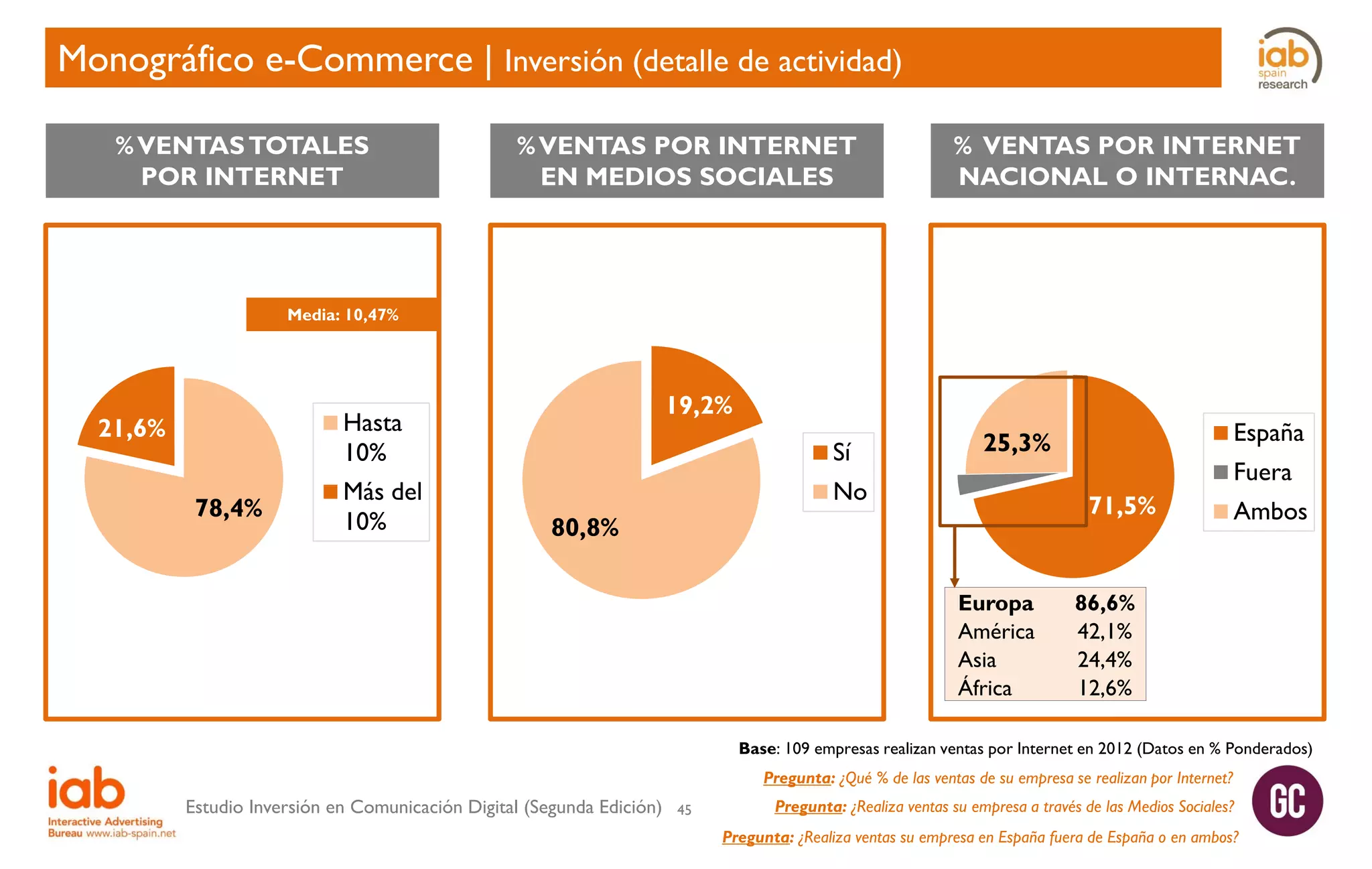 Monográfico e-Commerce | Inversión (detalle de actividad)
% VENTAS TOTALES
POR INTERNET

% VENTAS POR INTERNET
EN MEDIOS SOCIALES

% VENTAS POR INTERNET
NACIONAL O INTERNAC.

Media: 10,47%

19,2%

Hasta
10%

21,6%
78,4%

Más del
10%

Sí

España

25,3%

No

Fuera
71,5%

80,8%
Europa
América
Asia
África

Ambos

86,6%
42,1%
24,4%
12,6%

Base: 109 empresas realizan ventas por Internet en 2012 (Datos en % Ponderados)
Pregunta: ¿Qué % de las ventas de su empresa se realizan por Internet?

Estudio Inversión en Comunicación Digital (Segunda Edición)

45

Pregunta: ¿Realiza ventas su empresa a través de las Medios Sociales?
Pregunta: ¿Realiza ventas su empresa en España fuera de España o en ambos?

 
