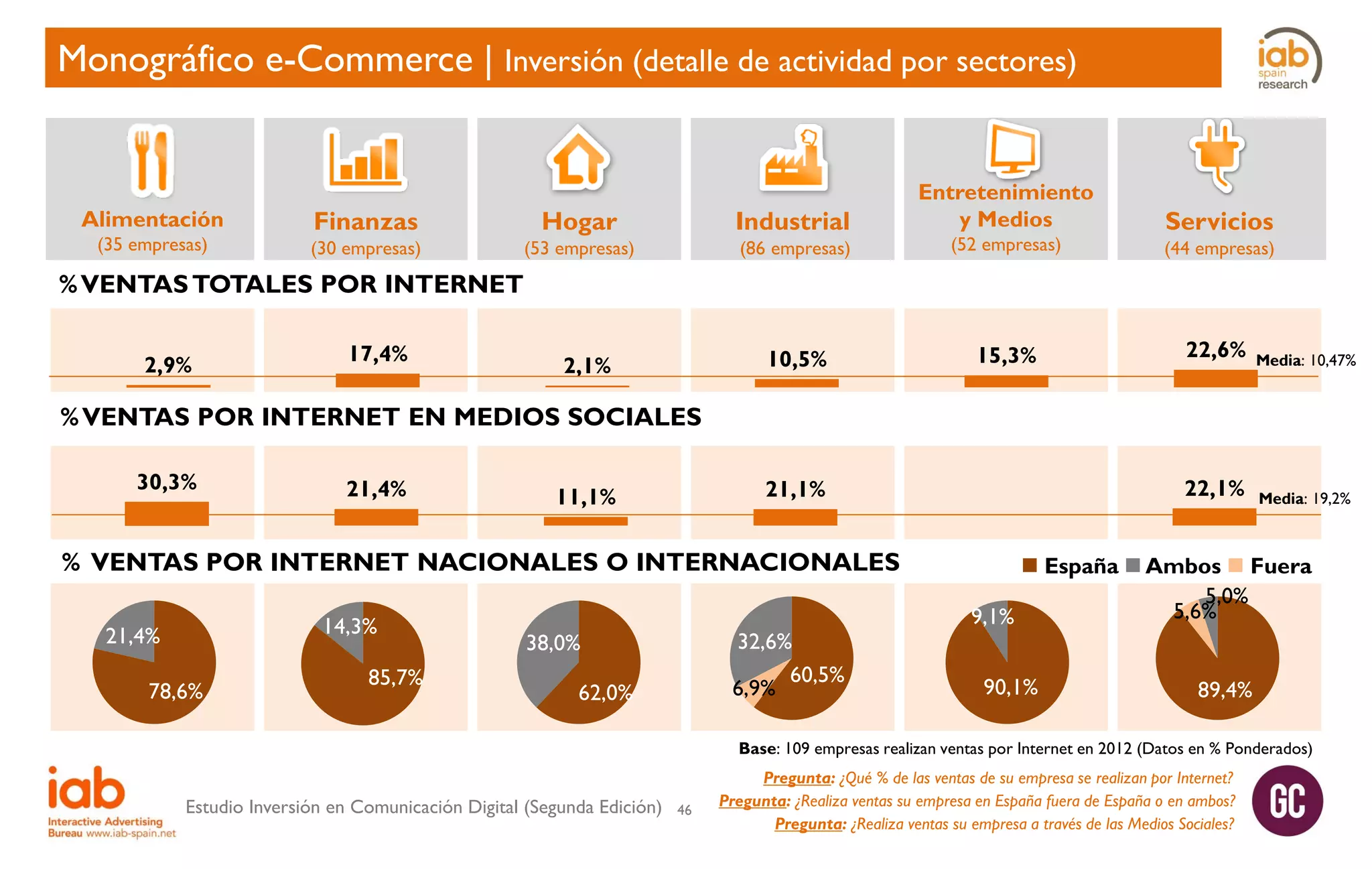Monográfico e-Commerce | Inversión (detalle de actividad por sectores)

Alimentación
(35 empresas)

Finanzas

(30 empresas)

Industrial

(86 empresas)

(53 empresas)

(52 empresas)

(44 empresas)

10,5%

Hogar

Entretenimiento
y Medios

15,3%

22,6%

Media: 10,47%

22,1%

Media: 19,2%

Servicios

% VENTAS TOTALES POR INTERNET
2,9%

17,4%

2,1%

% VENTAS POR INTERNET EN MEDIOS SOCIALES
30,3%

21,4%

21,1%

11,1%

% VENTAS POR INTERNET NACIONALES O INTERNACIONALES
14,3%

21,4%
78,6%

85,7%

32,6%
60,5%
6,9%

38,0%
62,0%

 España  Ambos  Fuera
5,0%
5,6%
9,1%
90,1%

89,4%

Base: 109 empresas realizan ventas por Internet en 2012 (Datos en % Ponderados)

Estudio Inversión en Comunicación Digital (Segunda Edición)

46

Pregunta: ¿Qué % de las ventas de su empresa se realizan por Internet?
Pregunta: ¿Realiza ventas su empresa en España fuera de España o en ambos?
Pregunta: ¿Realiza ventas su empresa a través de las Medios Sociales?

 