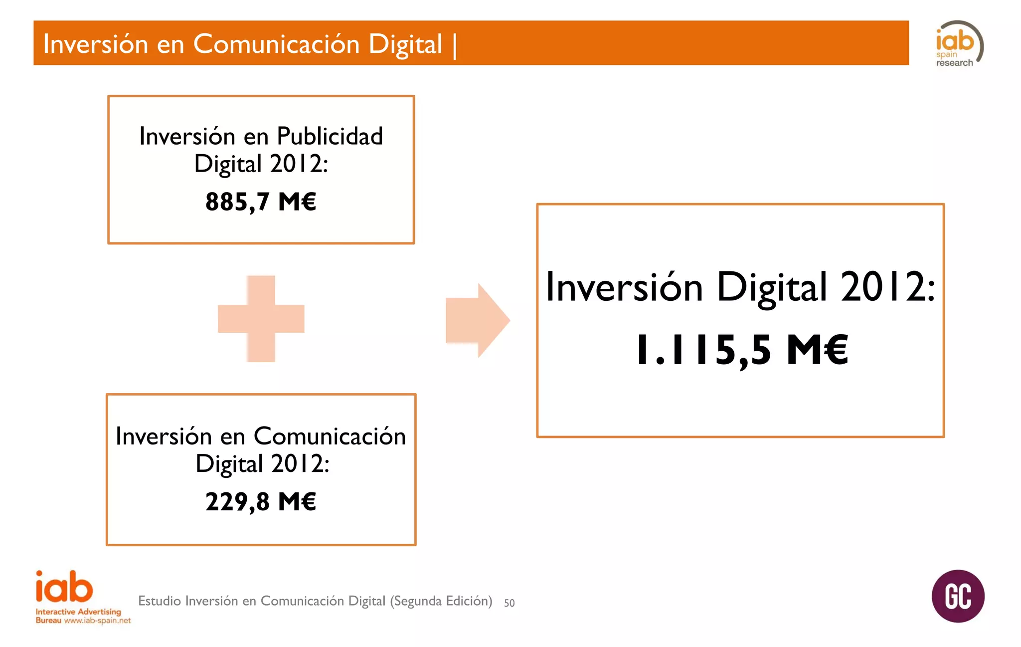 Inversión en Comunicación Digital |
Inversión en Publicidad
Digital 2012:
885,7 M€

Inversión Digital 2012:
1.115,5 M€
Inversión en Comunicación
Digital 2012:
229,8 M€

Estudio Inversión en Comunicación Digital (Segunda Edición)

50

 
