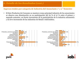 6. Detalle de los Resultados (cont.)

   Ingresos totales por categoría de Industria del Anunciante 1° y 2 ° Semestre

   •    Si bien Productos de Consumo se mantuvo como principal industria de los anunciantes
        se observa una disminución en su participación del 32 % al 27 % entre el primer y
        segundo semestre, un fuerte incremento de la participación de la industria automotriz
        y un leve incremento de las industrias de Retail e Informática.




                            Otros    4%                                                Otros     5%
Productos y servicios de negocio            10%            Productos y servicios de negocio              10%
                       Educación           9%                                     Educación         6%
                Comunicaciones       3%                                    Comunicaciones      2%
               Farmacia y Salud     1%                                    Farmacia y Salud     2%
            Telecomunicaciones                 12%                     Telecomunicaciones                9%
           Servicios Financieros          8%                          Servicios Financieros        6%
                      Informática   2%                                           Informática     5%
                           Viajes     5%                                              Viajes    4%
         Productos de consumo                        32%            Productos de consumo                            27%
                 Entretenimiento      6%                                    Entretenimiento         6%
                       Automotriz     5%                                          Automotriz                  12%
                           Retail    4%                                               Retail        6%
 