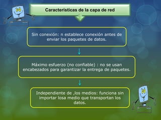Características de la capa de red
Sin conexión: n establece conexión antes de
enviar los paquetes de datos.
Máximo esfuerzo (no confiable) : no se usan
encabezados para garantizar la entrega de paquetes.
Independiente de ,los medios: funciona sin
importar losa medio que transportan los
datos.
 