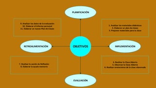 OBJETIVOS
PLANIFICACIÓN
RETROALIMENTACIÓN
EVALUACIÓN
IMPLEMENTACIÓN
7. Realizar la sesión de Reflexión
8. Elaborar la ayuda memoria
9. Analizar los datos de la evaluación
10. Elaborar el informe personal
11. Elaborar un nuevo Plan de Clases
1. Analizar los materiales didácticos
2. Elaborar un plan de clases
3. Preparar materiales para la clase
4. Realizar la Clase Abierta
5. Observar la Clase Abierta
6. Realizar anotaciones de la clase observada
 