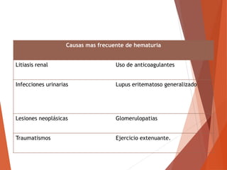 Causas mas frecuente de hematuria
Litiasis renal Uso de anticoagulantes
Infecciones urinarias Lupus eritematoso generalizado
Lesiones neoplásicas Glomerulopatias
Traumatismos Ejercicio extenuante.
 