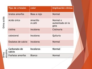 Tipo de cristales color Implicación clínica
Uratos amorfos Rosa a rojo Normal
Acido úrico Amarillo
A café
Normal o
aumentado en la
gota
cistina incoloros Cistinuria
colesterol Incoloros Quiluria
Oxalatos de calcio incoloros Normal
Carbonato de
calcio
Incoloros Normal
Fosfatos amorfos Blanco Normal
OrinaacidaOrina
Alcalina.
 
